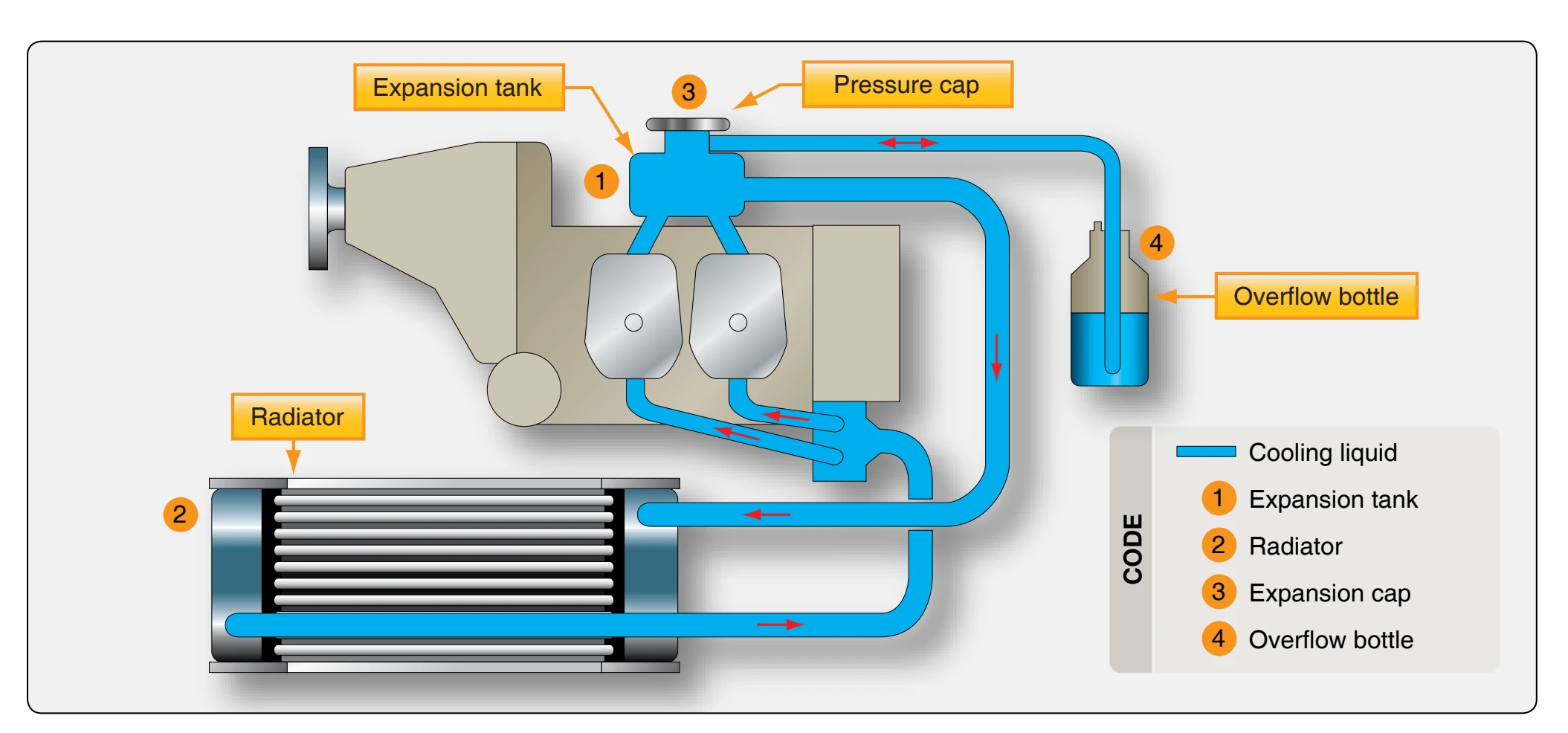 Rotax 914 cooling system.