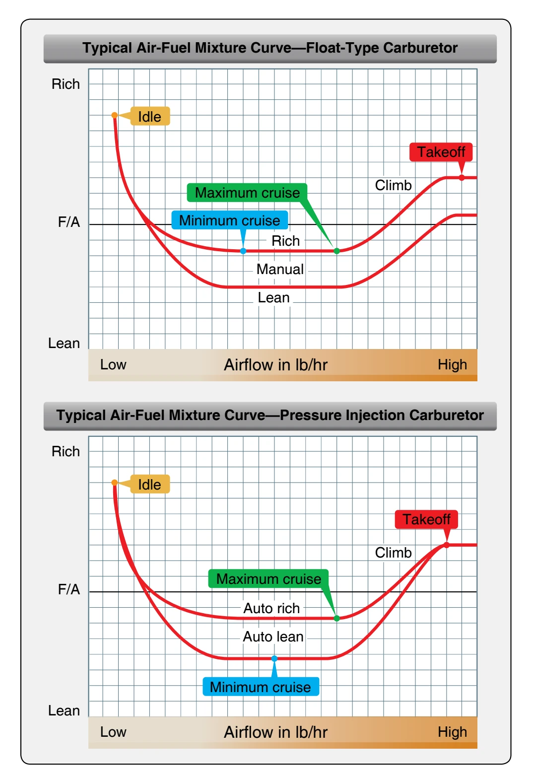 Air-fuel mixture curves.