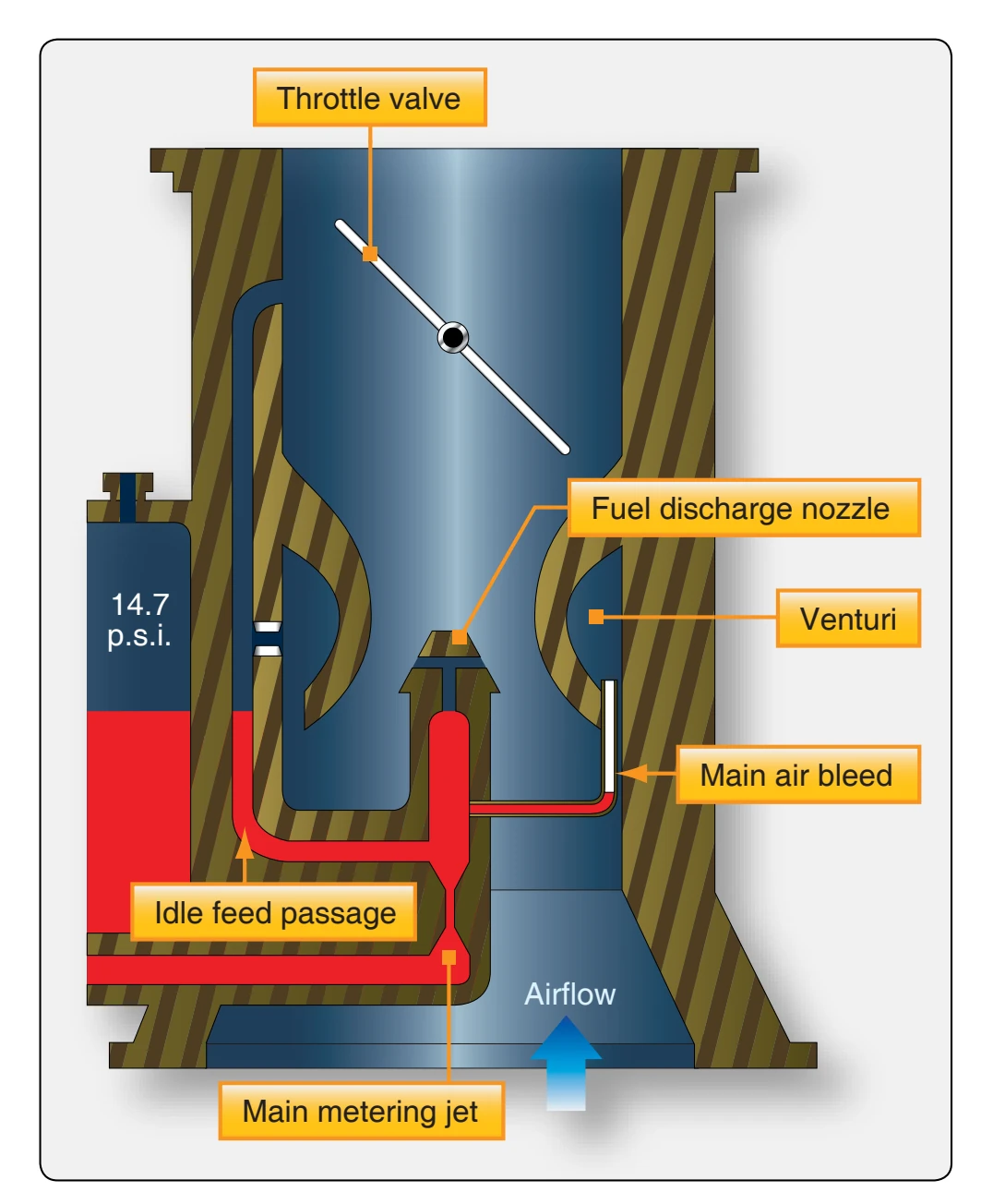 Main metering system.