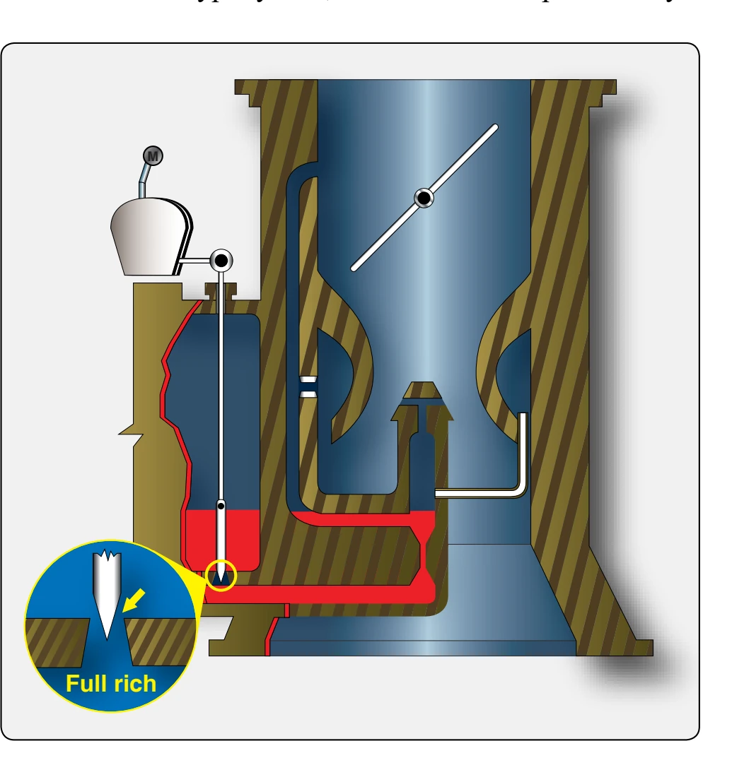 Needle-type mixture control system.