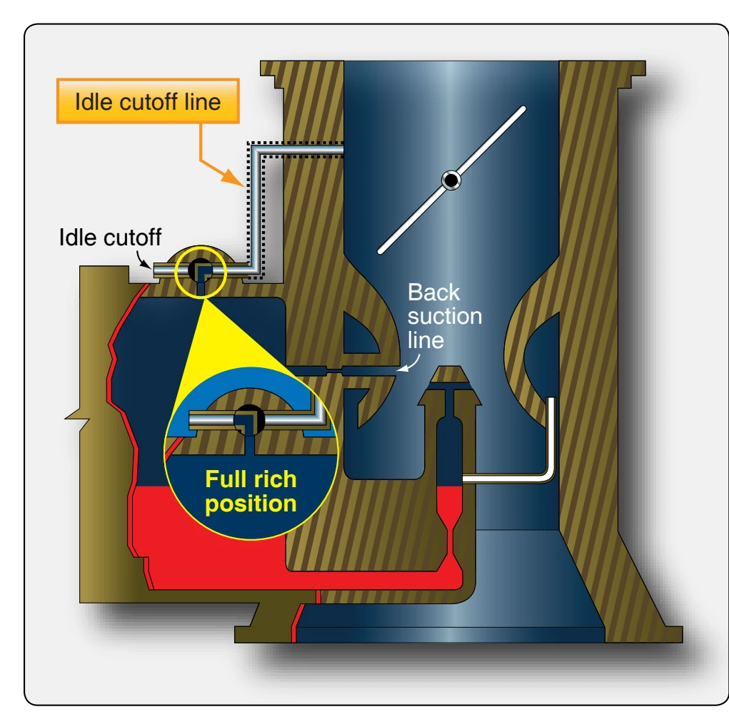 Back-suction-type mixture control system.