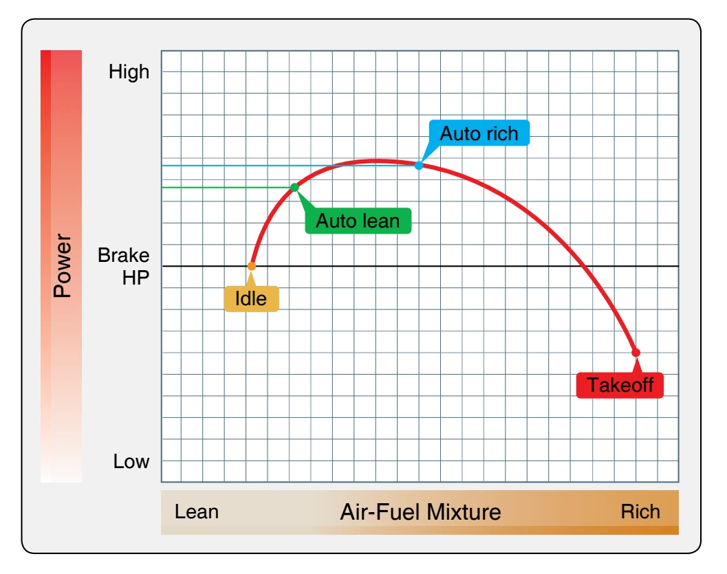 Power versus air-fuel mixture curve.