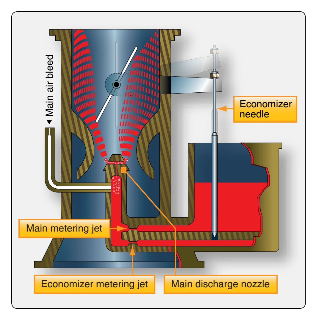 A needle-valve type economizer system.
