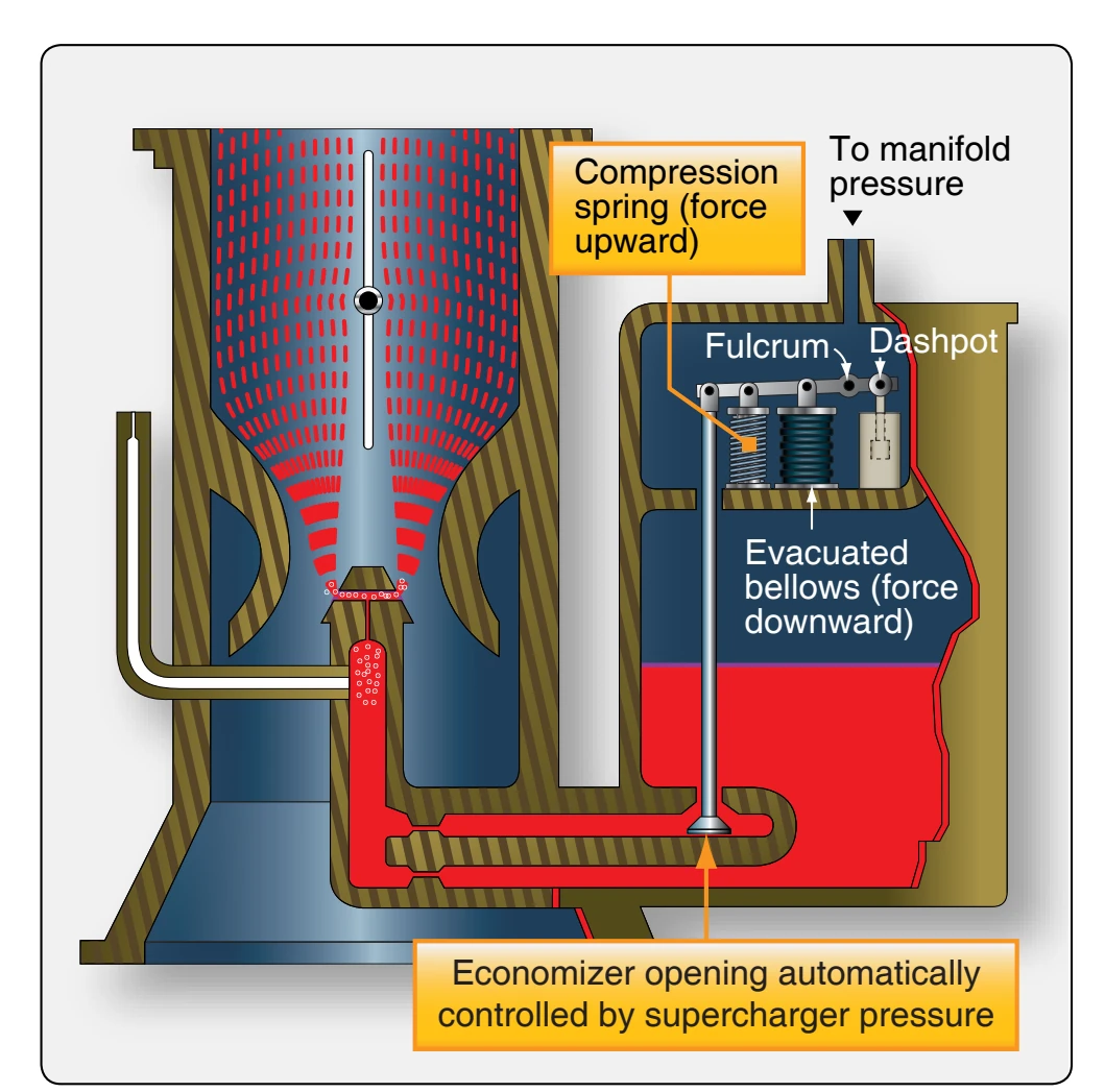 A pressure operated economizer system.