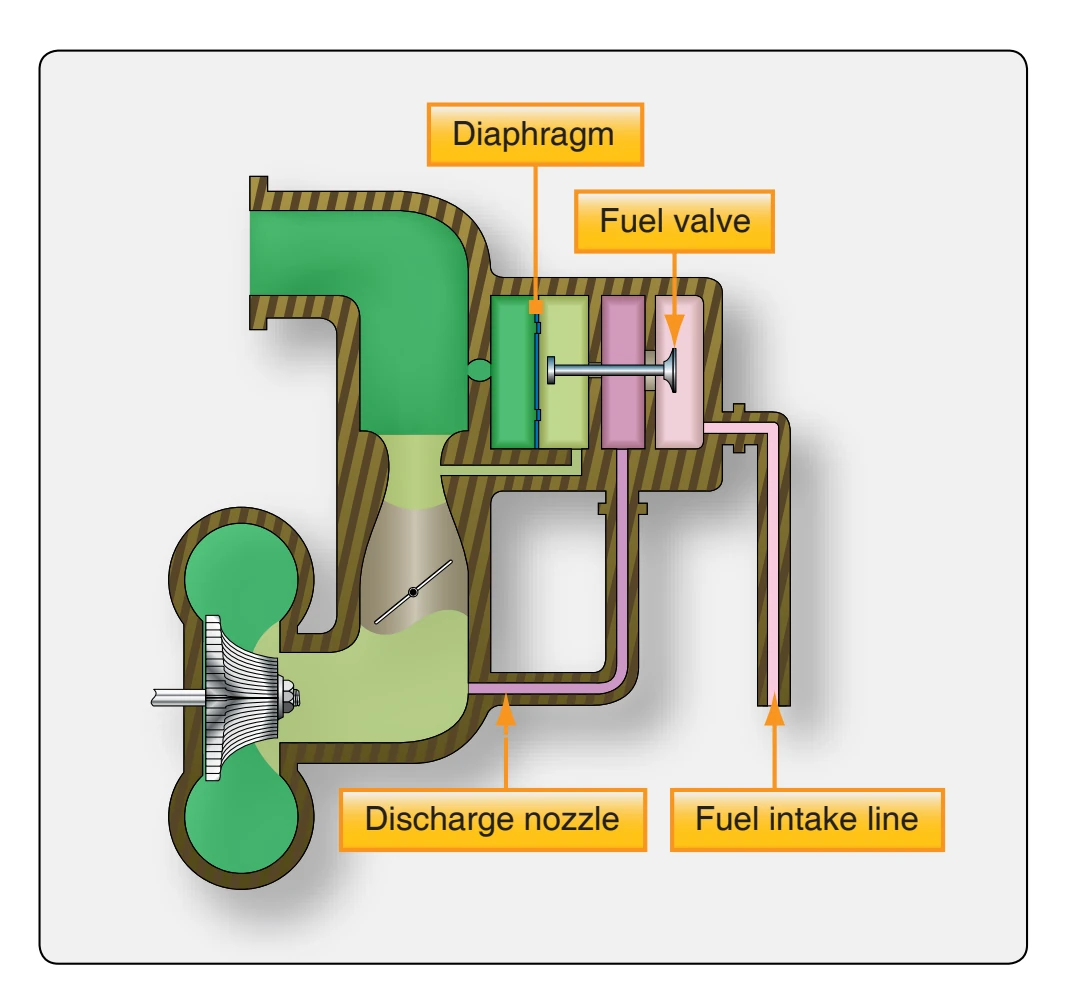 Pressure-type carburetor.