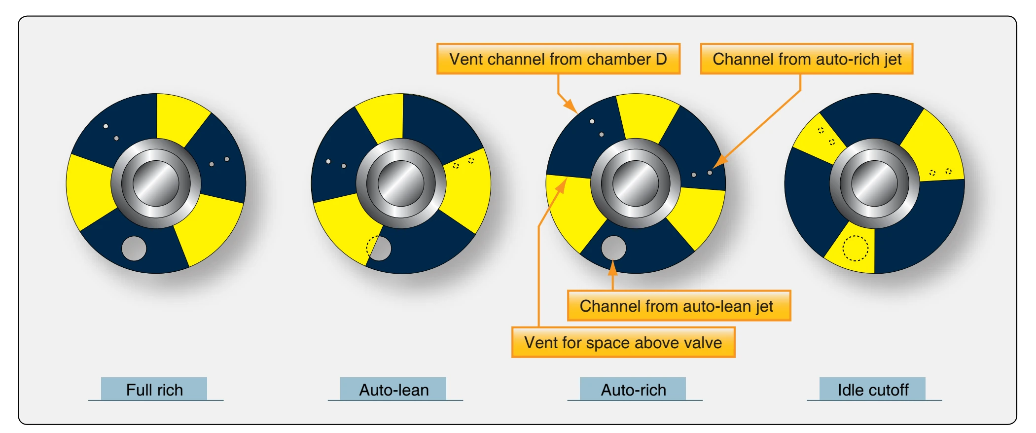 Manual mixture control valve plate positions.