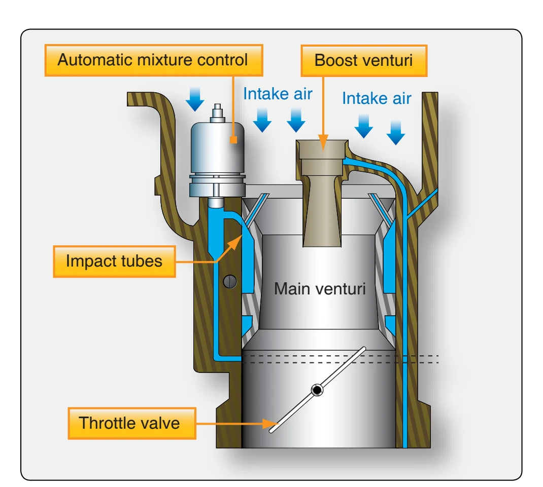 Automatic mixture control and throttle body.