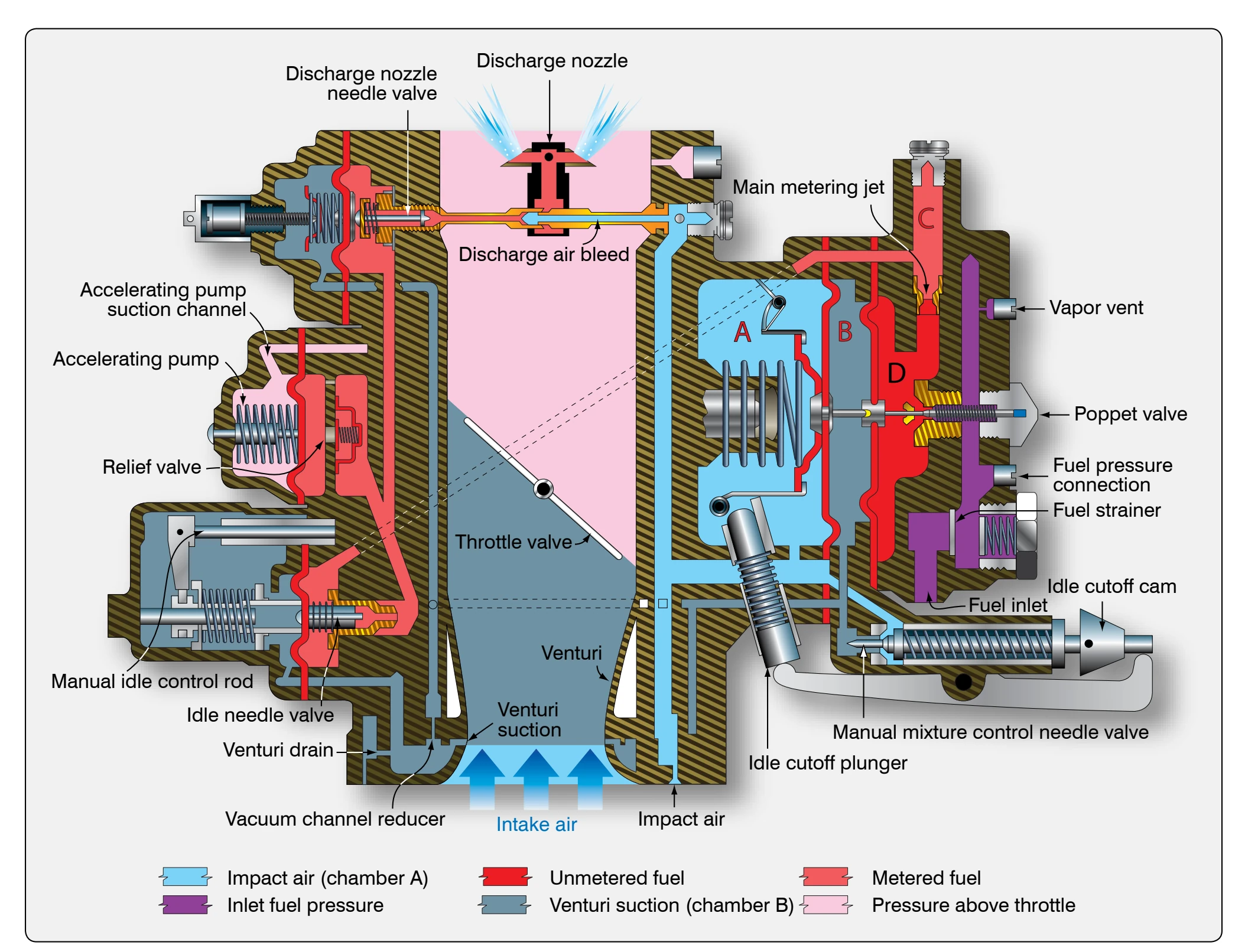 Schematic of the PS series carburetor.