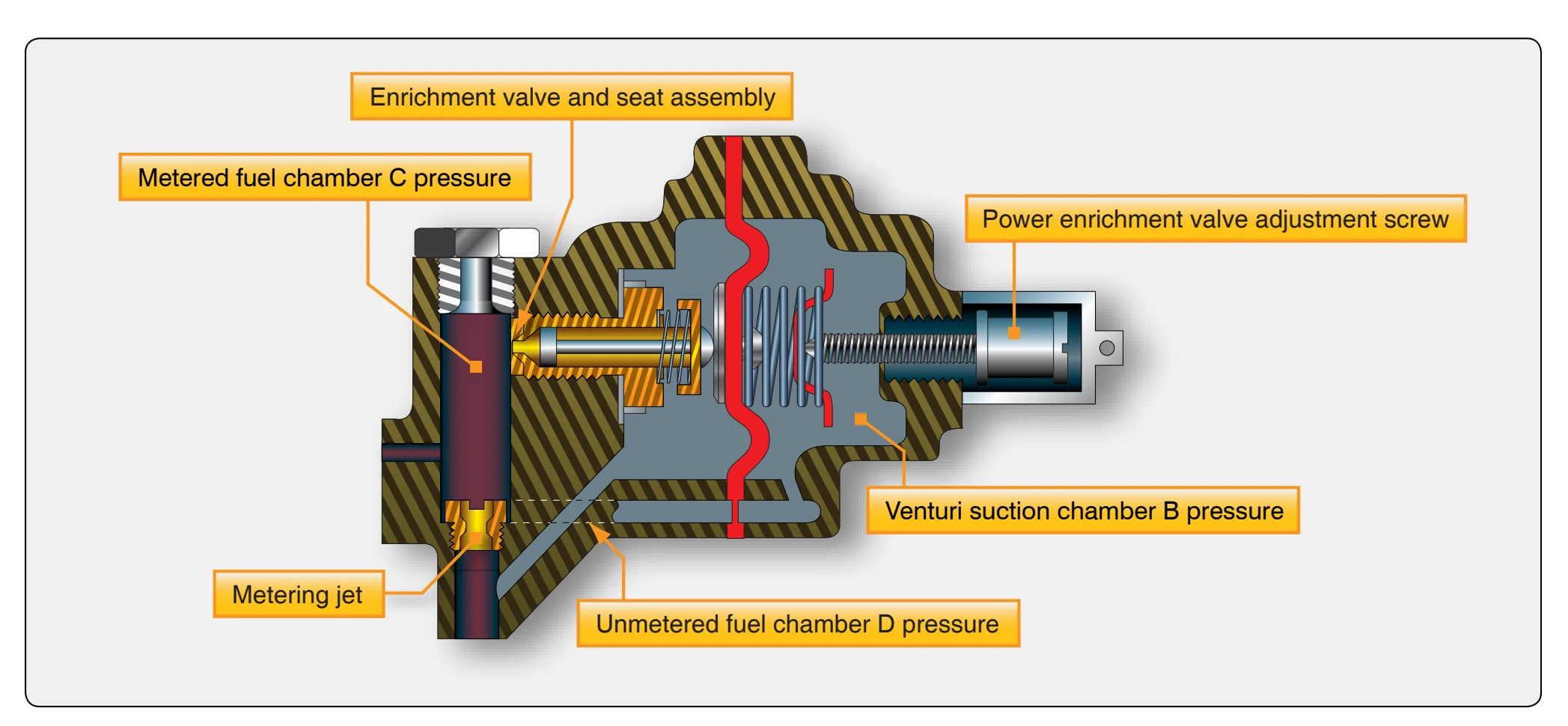 Airflow power enrichment valve.