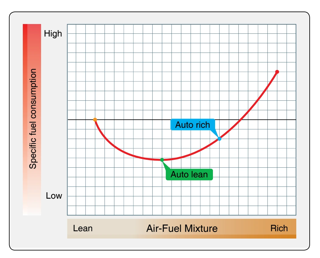 Specific fuel consumption curve.