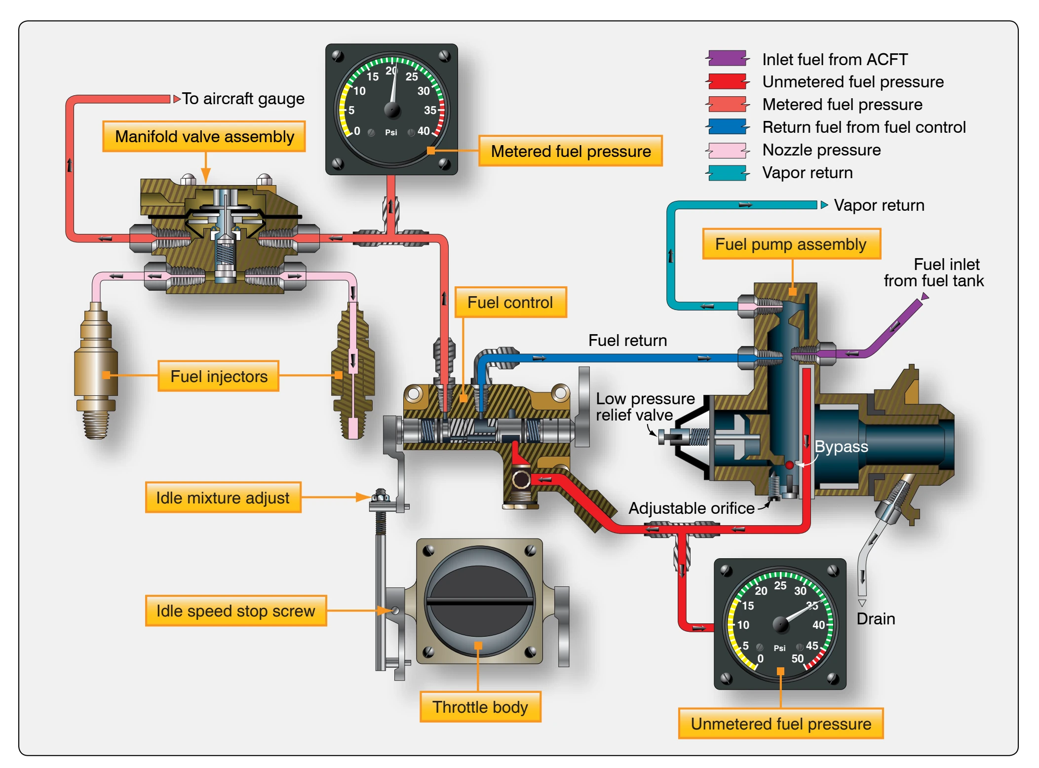 Continental/TCM Fuel-Injection System.
