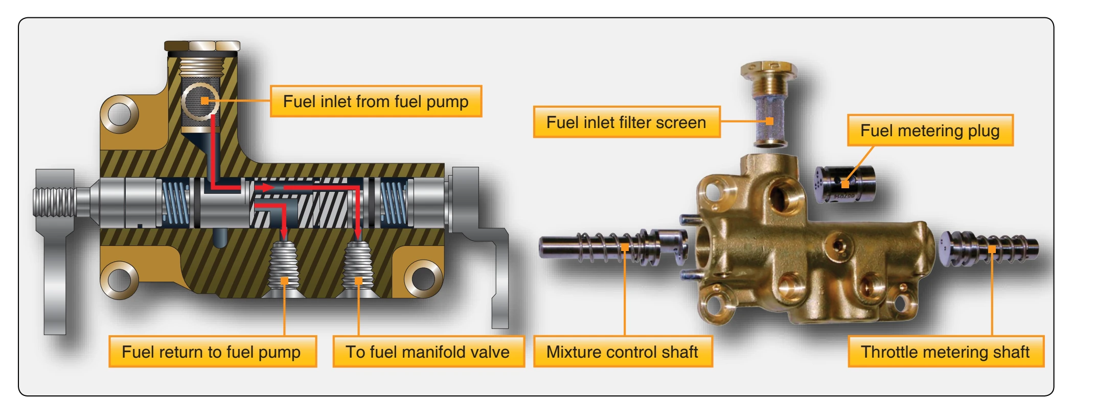 Dual fuel control assembly.