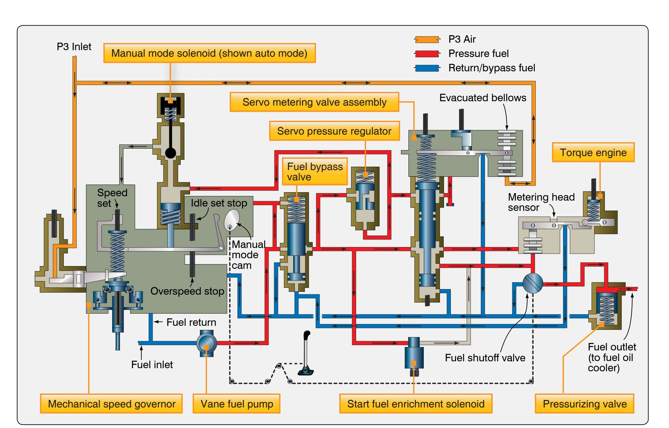 Fuel control assembly schematic hydromechanical/electronic.