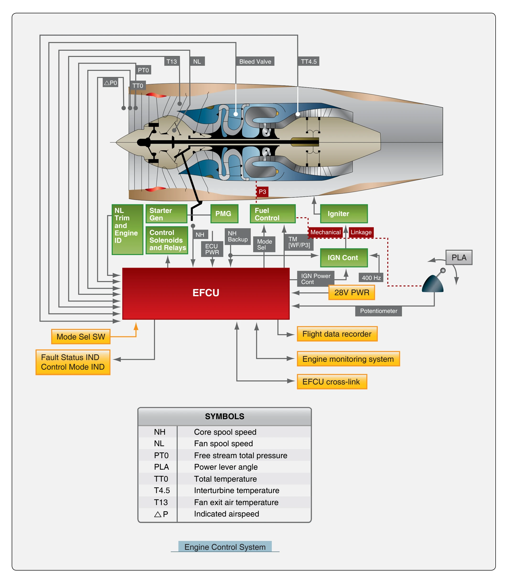 Engine control system.