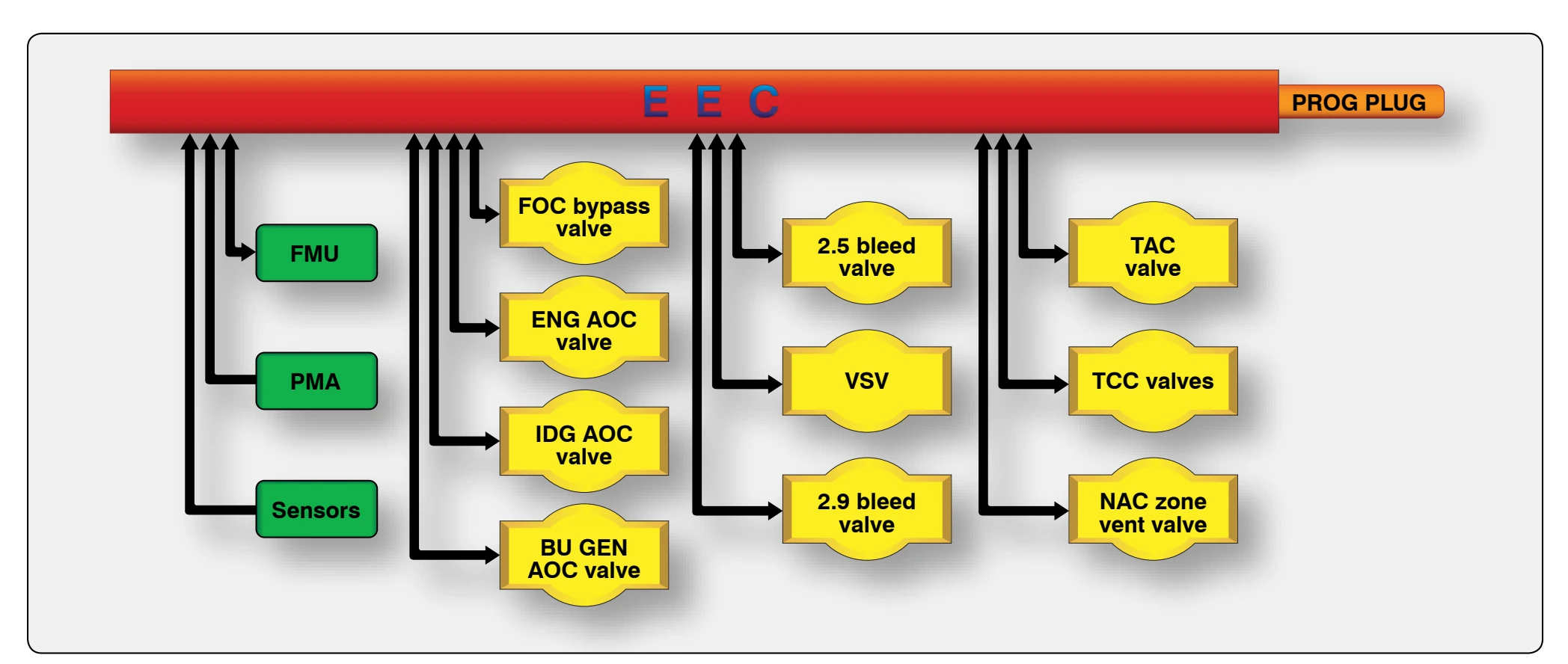 Systems controlled by EEC.
