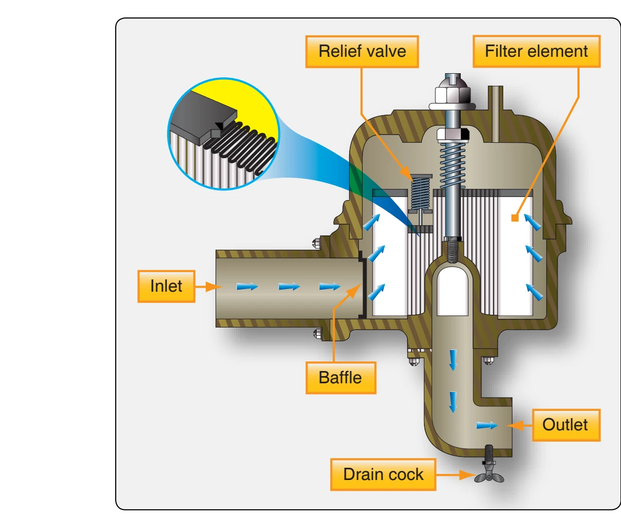 Aircraft fuel filter.