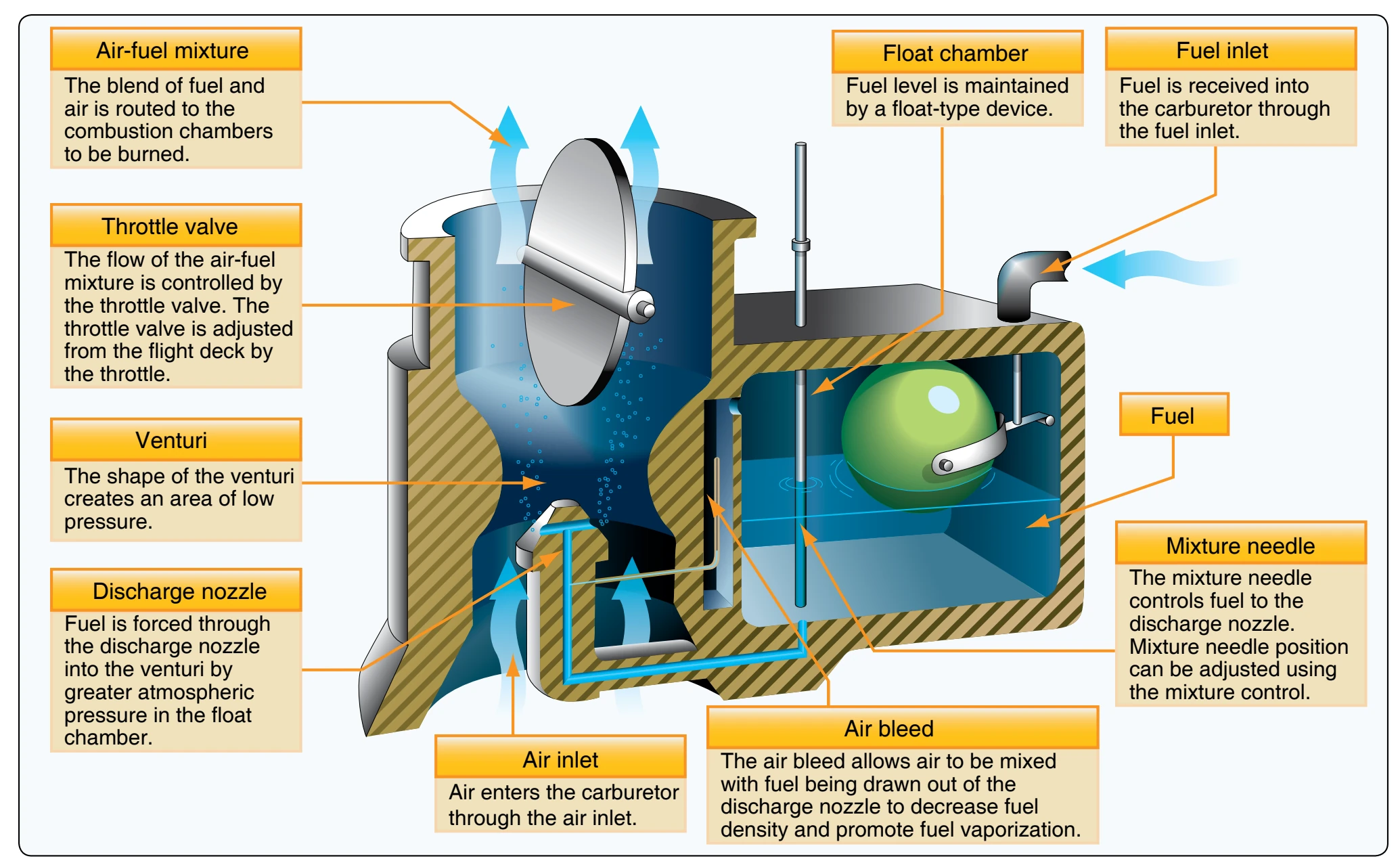 Fuel discharge.