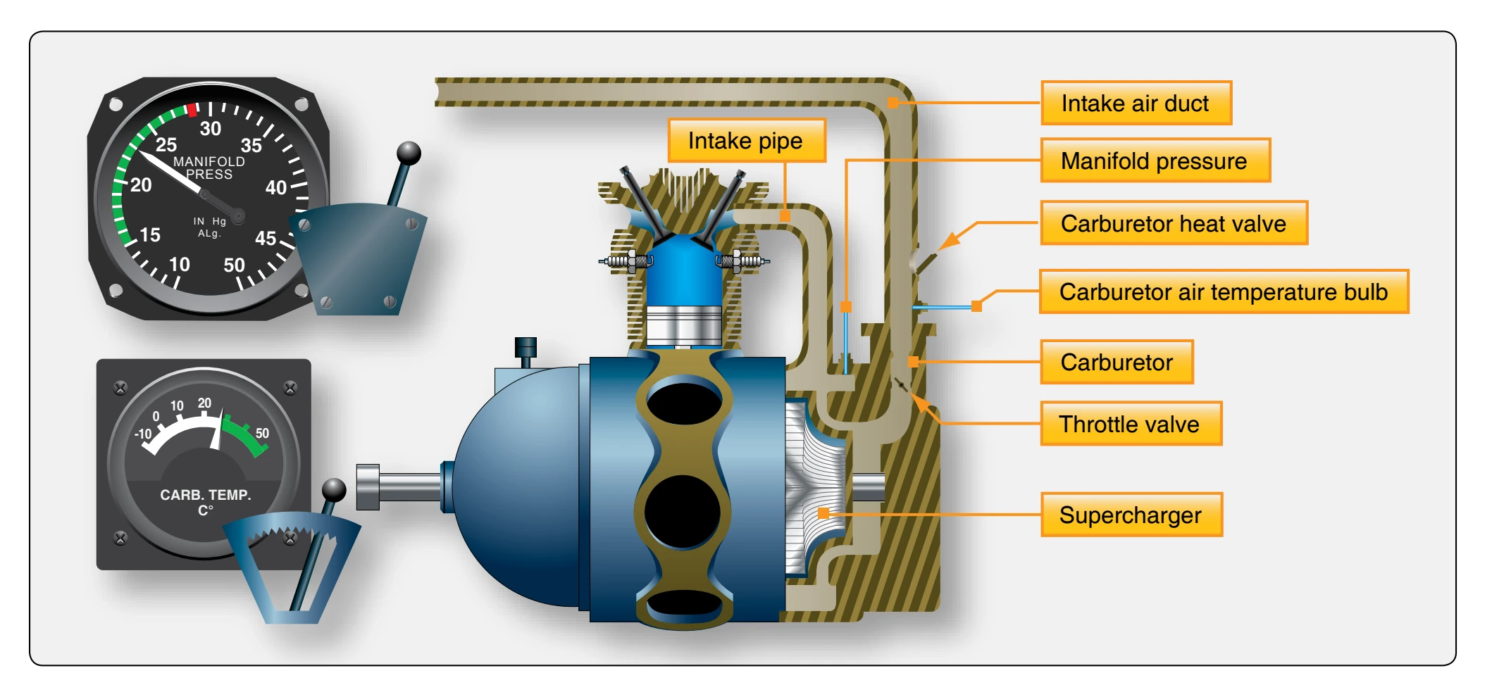 Internally-driven supercharger induction system.