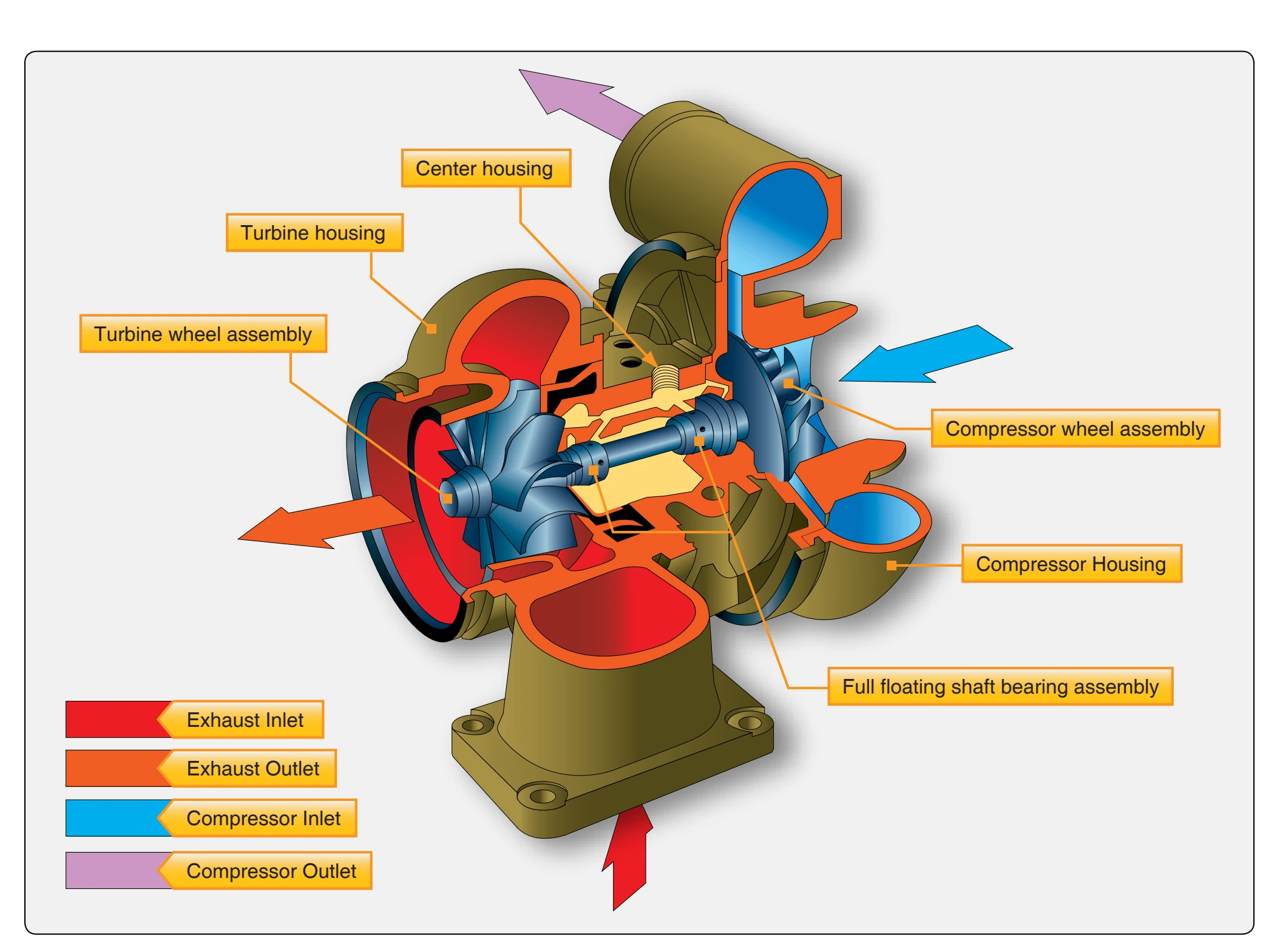 A typical turbosupercharger and its main parts.