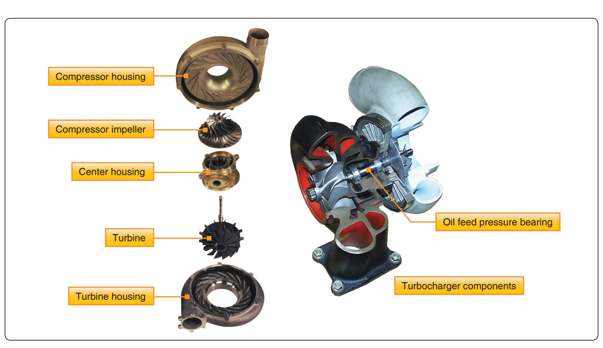 Detail examples of the main components of a turbosupercharger.