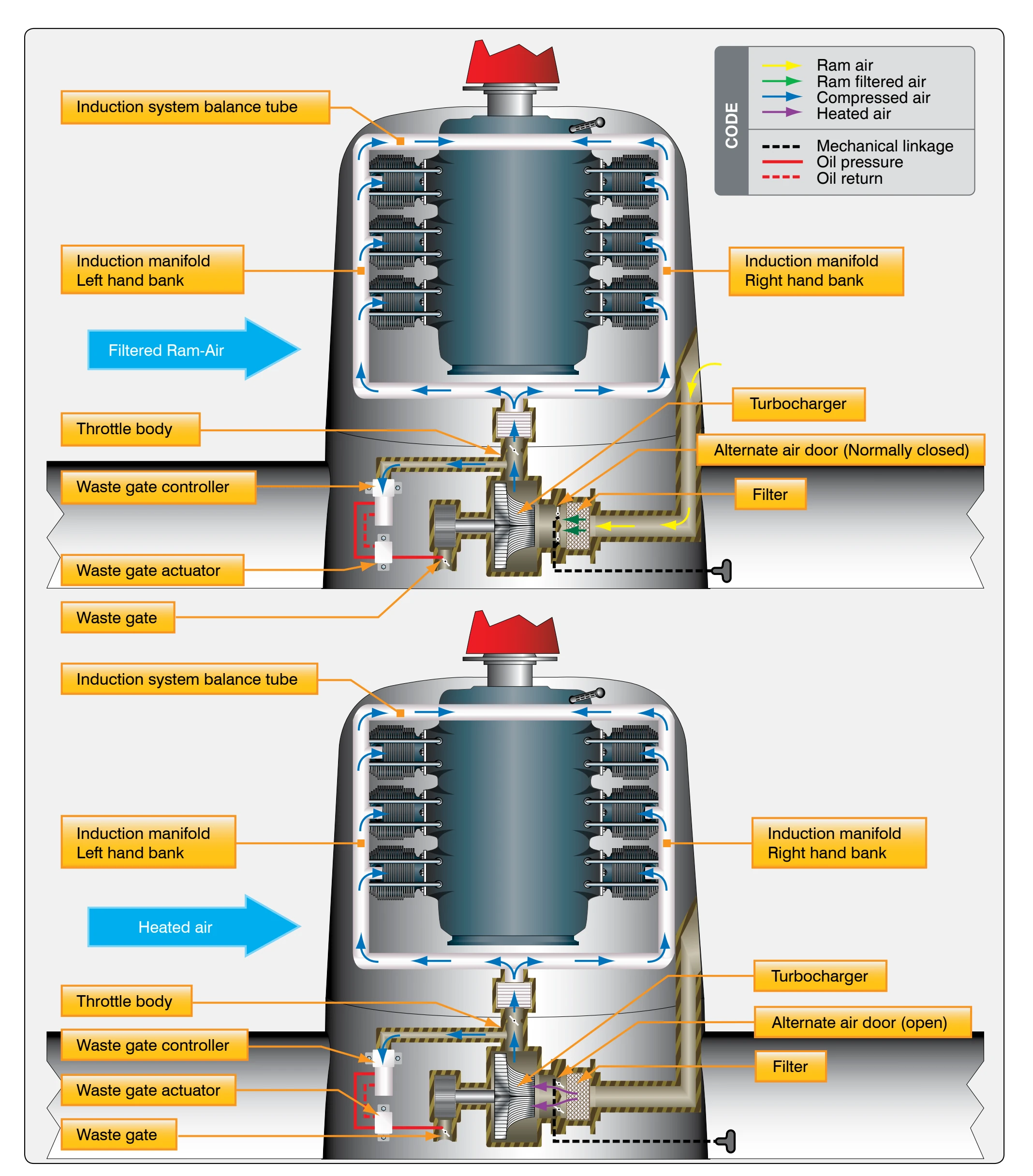 A turbocharger air induction system.