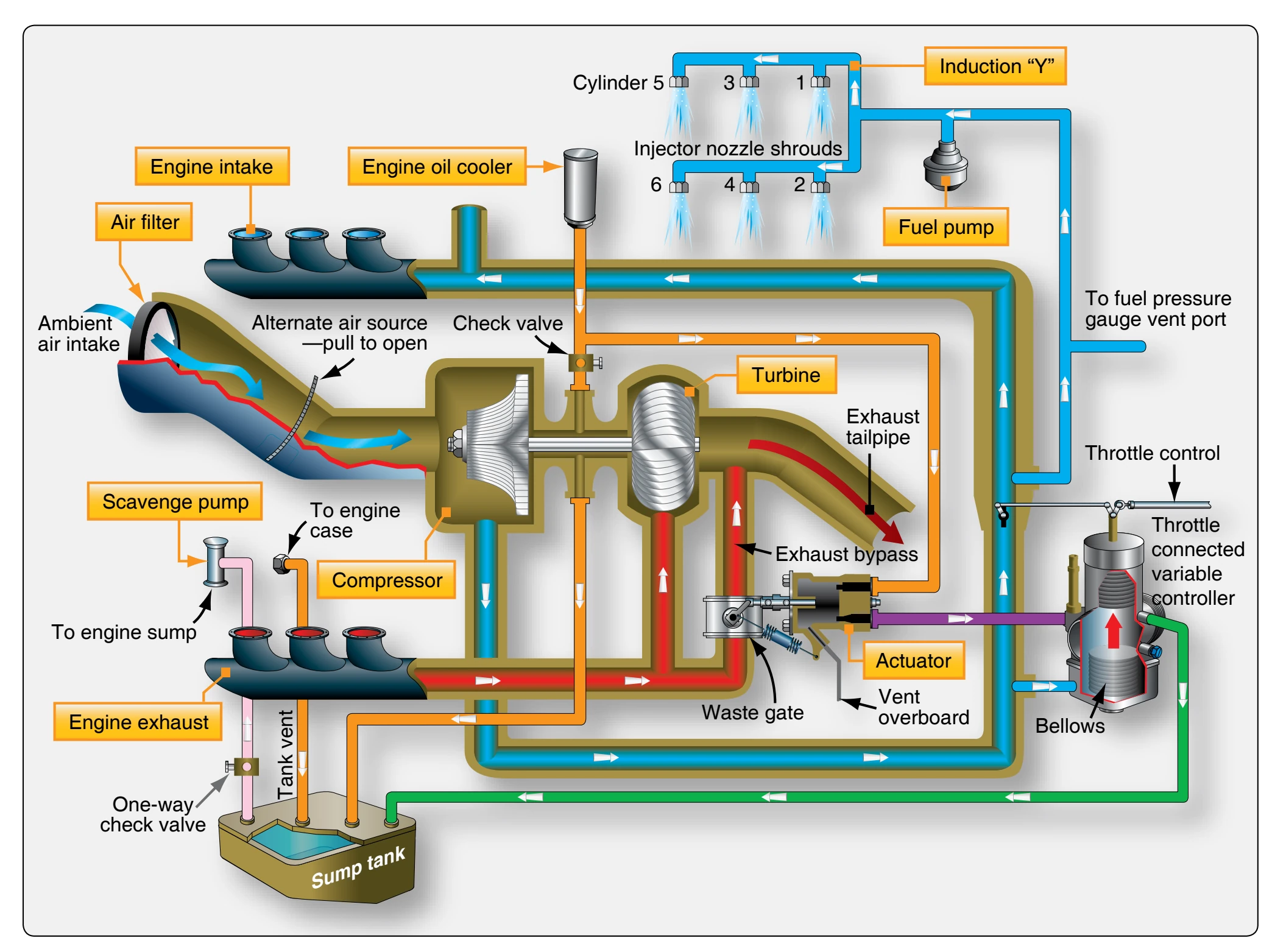 Components of a turbocharger system engine.