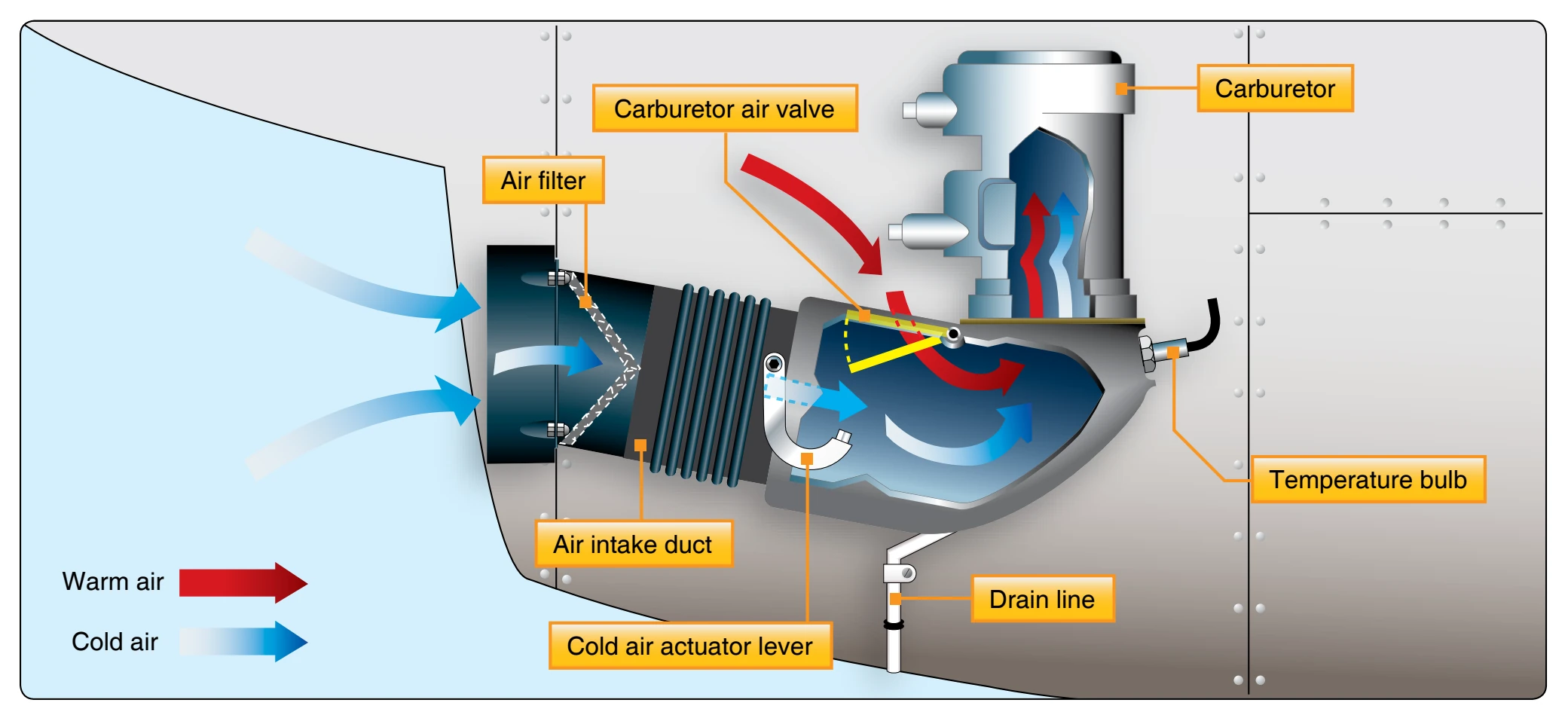 Nonsupercharged induction system using a carburetor.