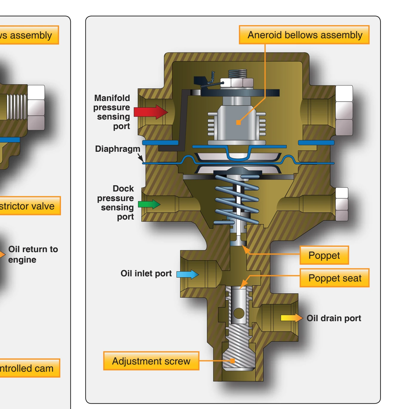 A diagram of a sloped controller used to maintain the rated compressor discharge pressure at wide-open throttle.