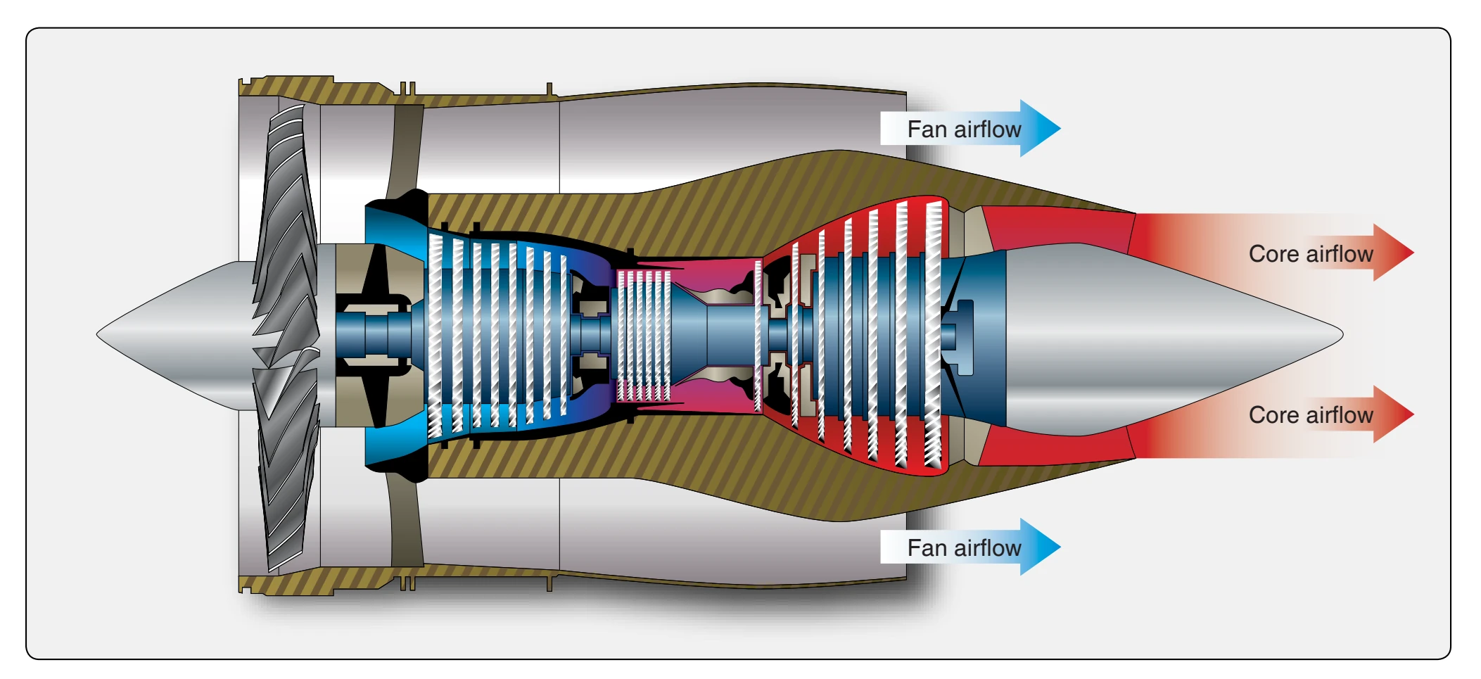 Path of both core exhaust flow and fan flow from the engine to separate nozzles.