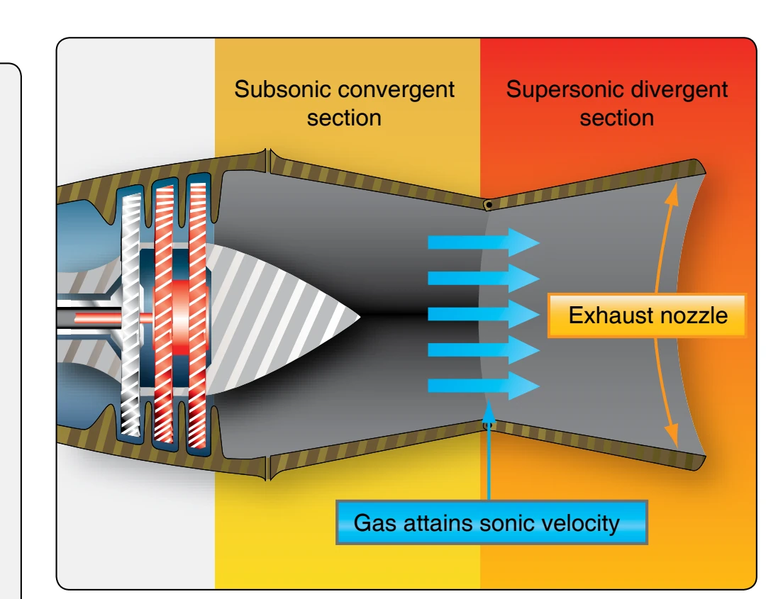 A convergent-divergent nozzle can be used to help produce more thrust when exhaust gas velocities are greater than Mach 1.