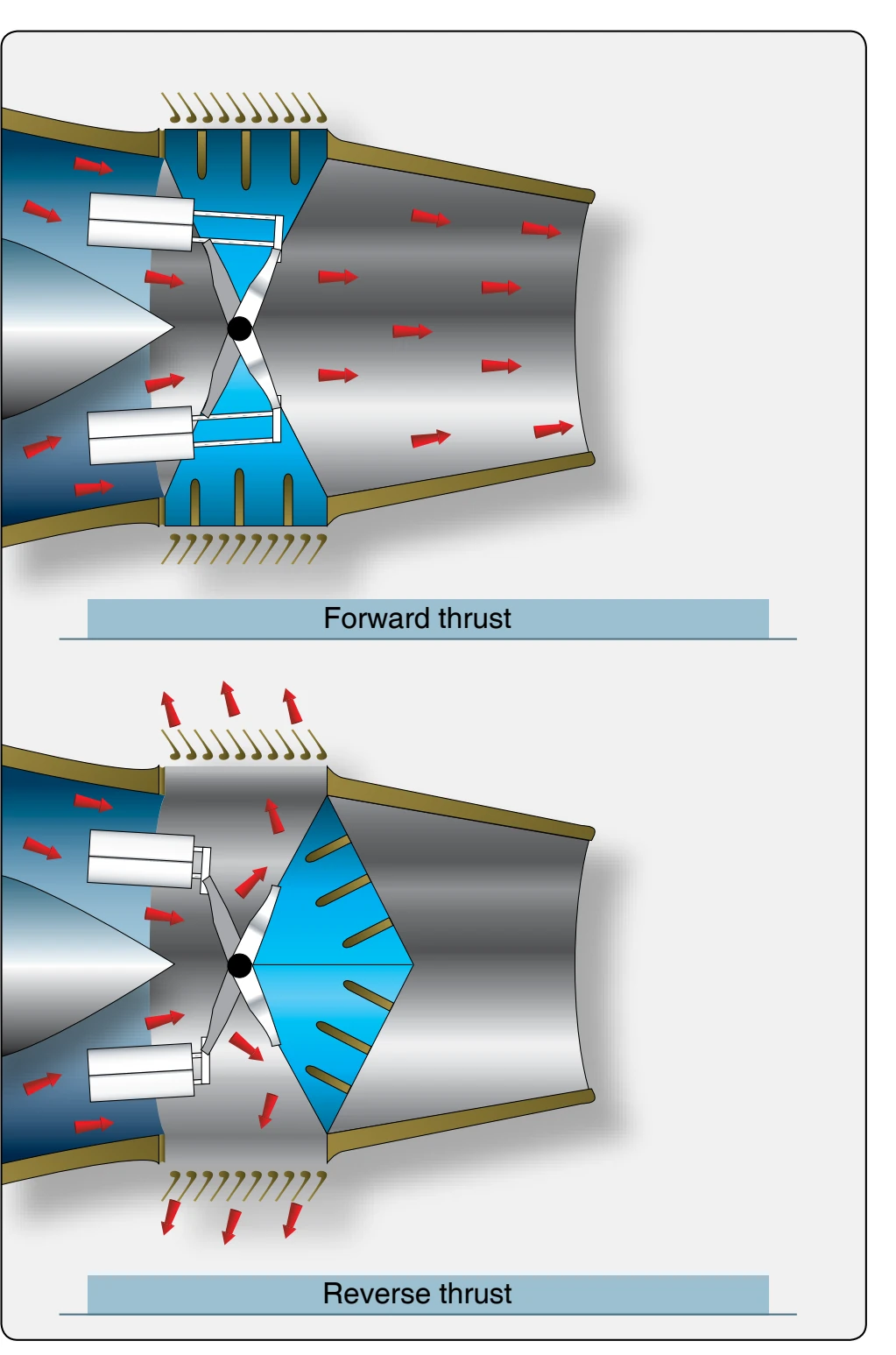 Engine exhaust gases are blocked and diverted in a reserve direction during thrust reversal.