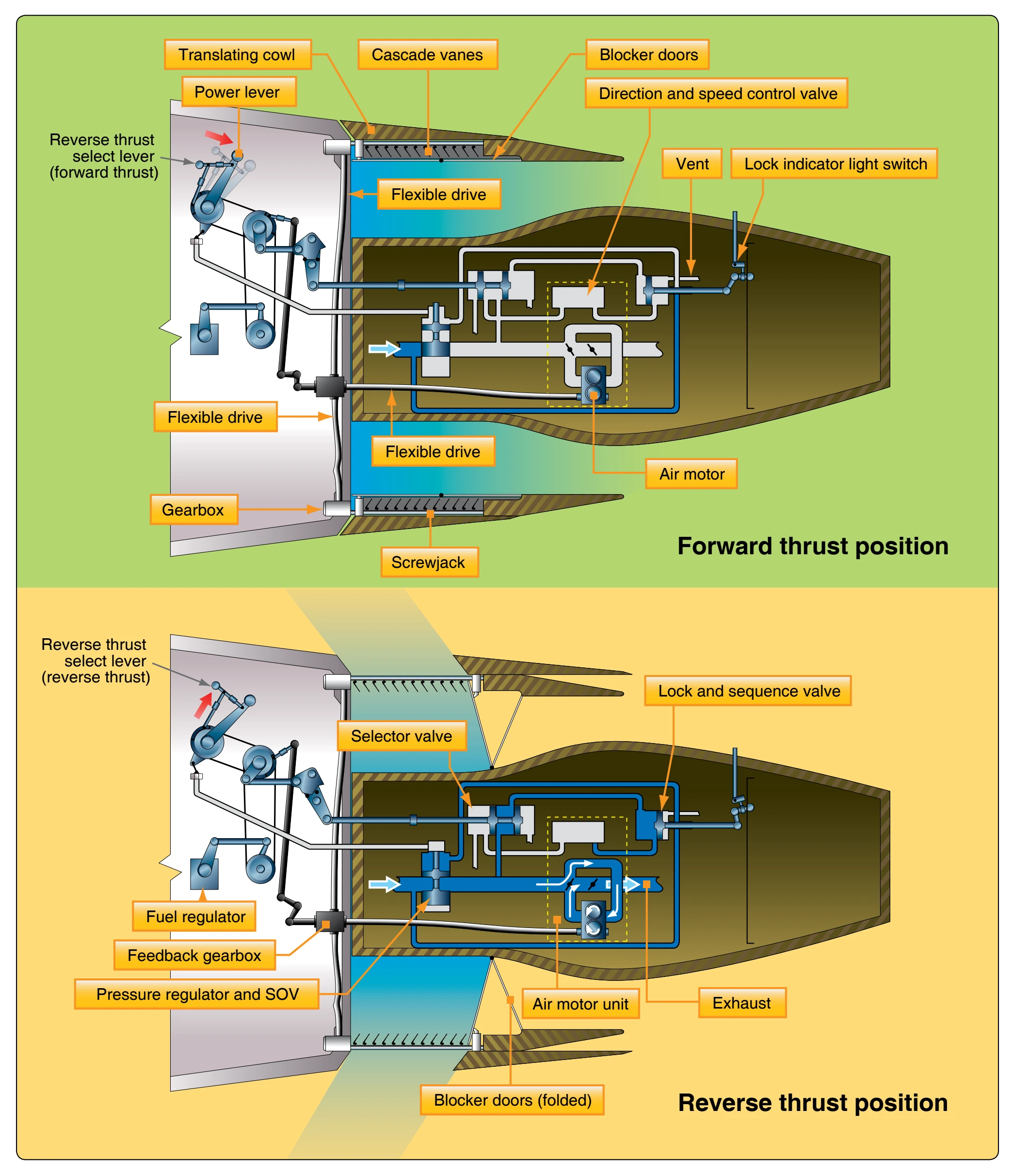 Components of a thrust reverser system.