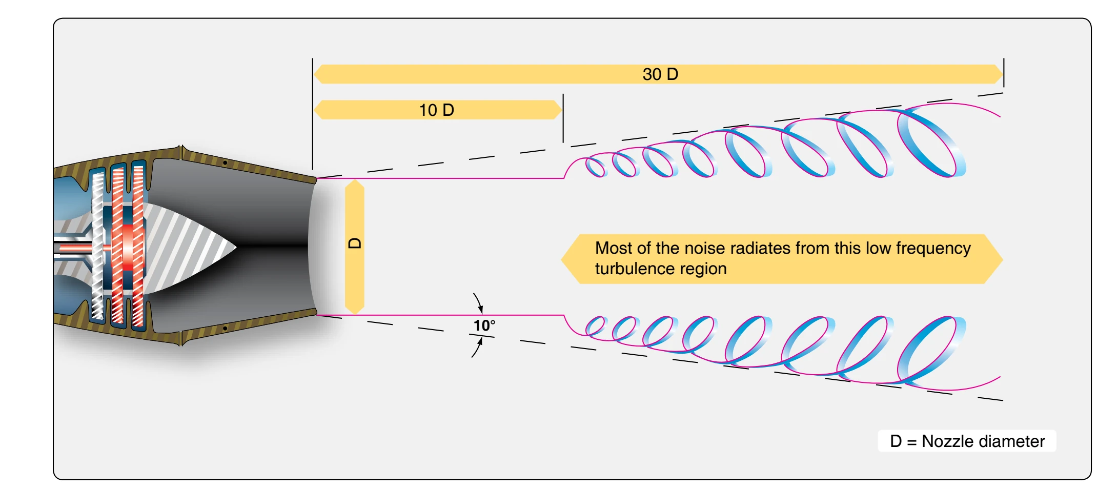 Engine noise from engine exhaust is created by the turbulence of a high velocity jet stream moving through the relatively quiet atmosphere.