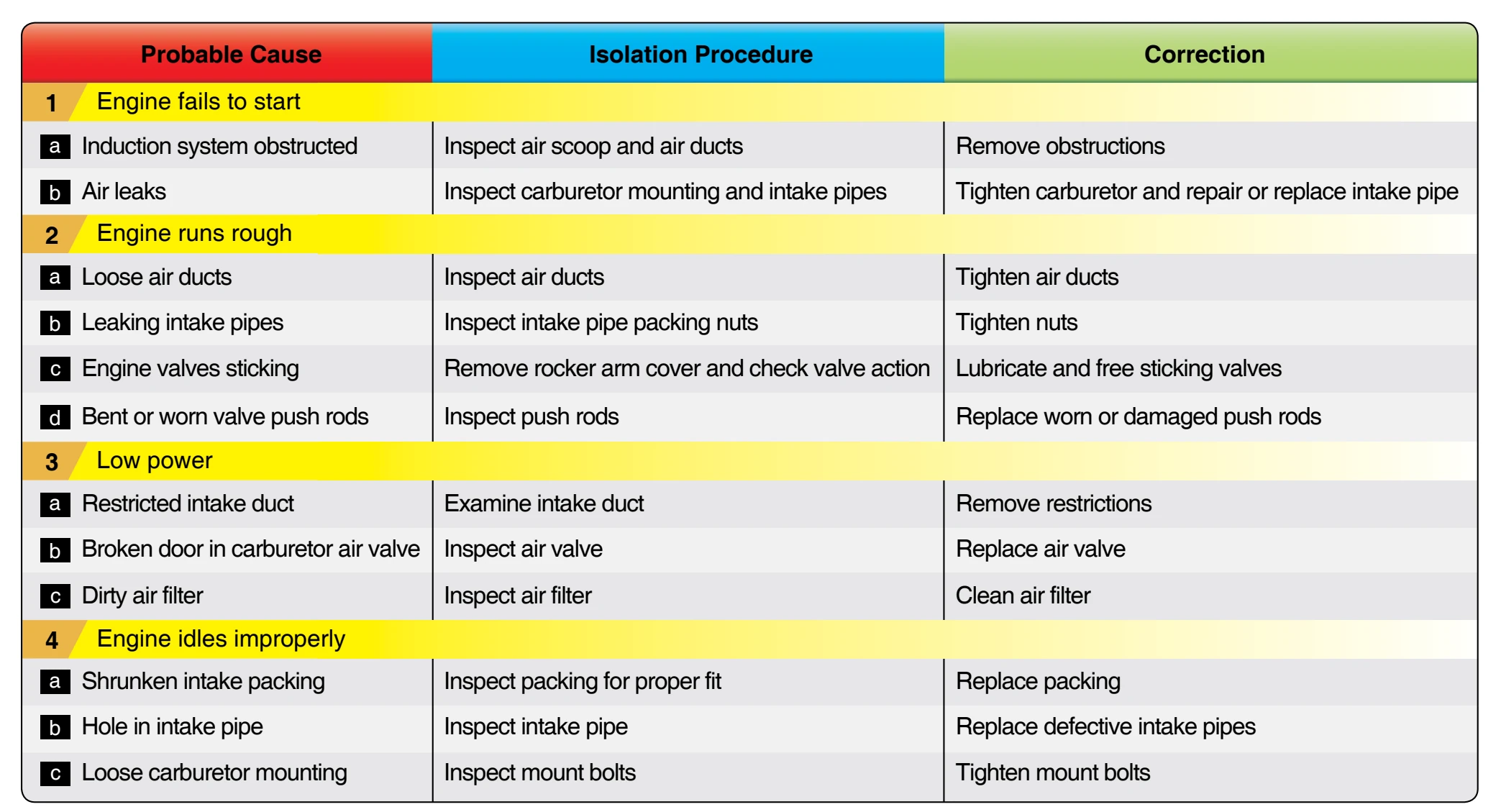 Common problems for troubleshooting induction systems.