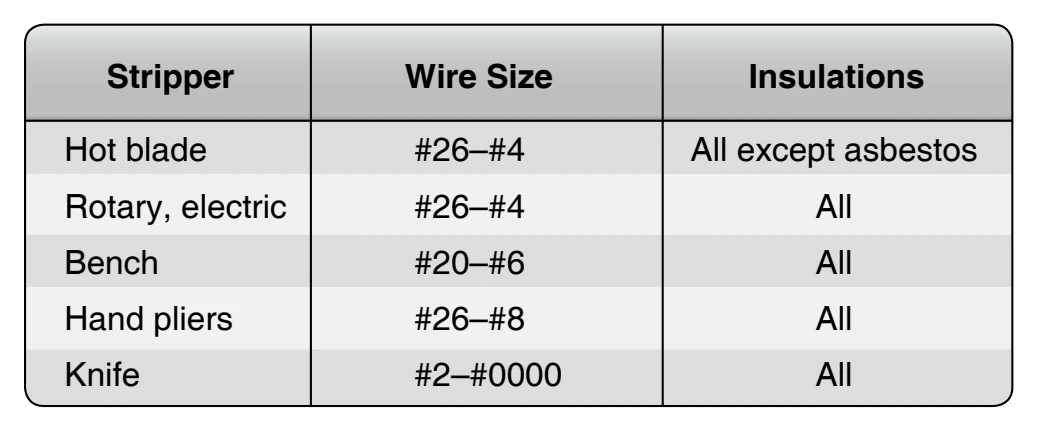 Wire strippers for copper wire.
