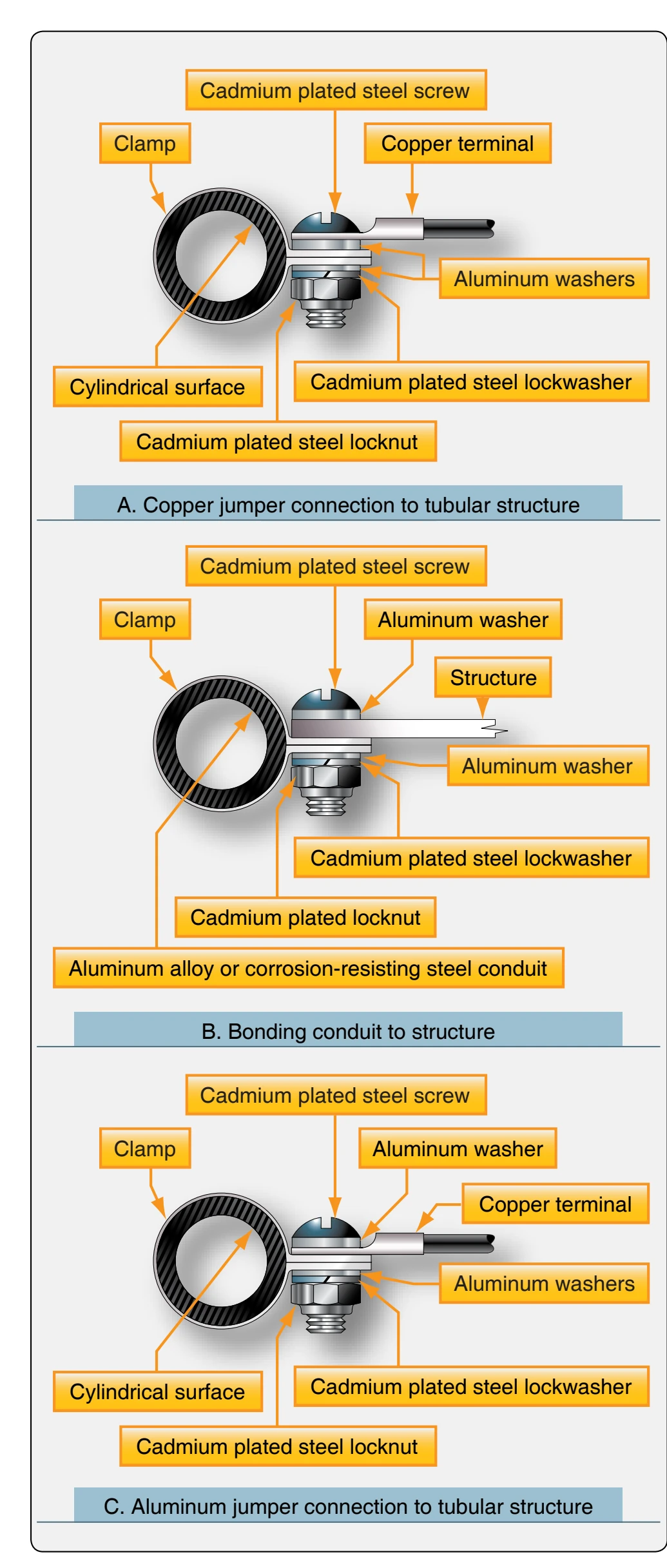 Hardware combinations used in making bonding connections.