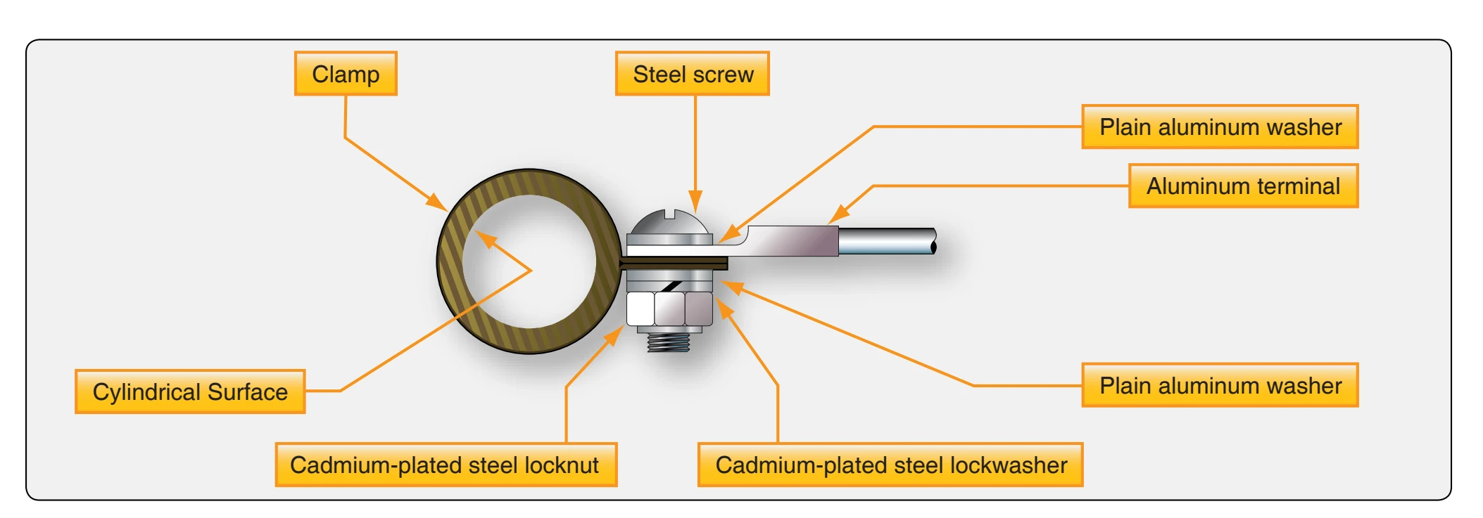 Bonding or grounding connections to a cylindrical structure.