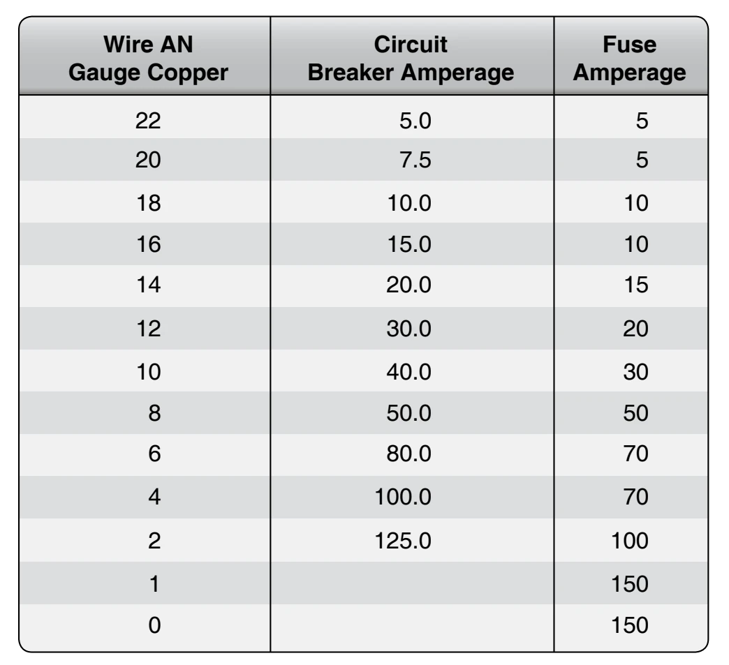 Wire and circuit protector table.