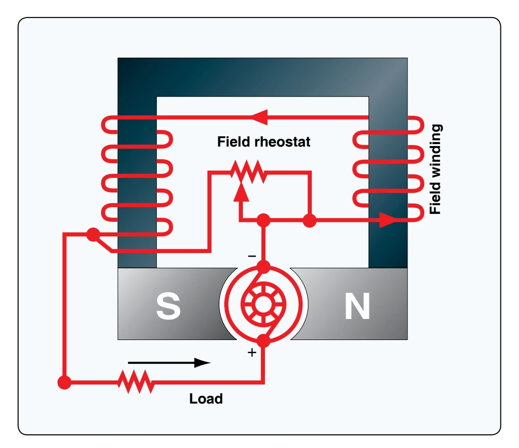 Diagram of a series wound generator.