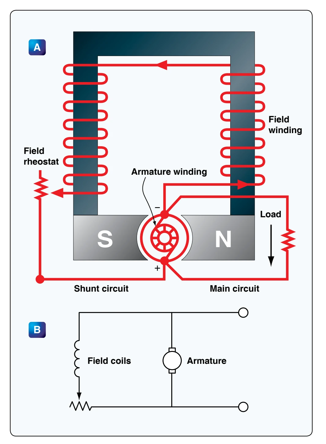 Shunt wound generator.