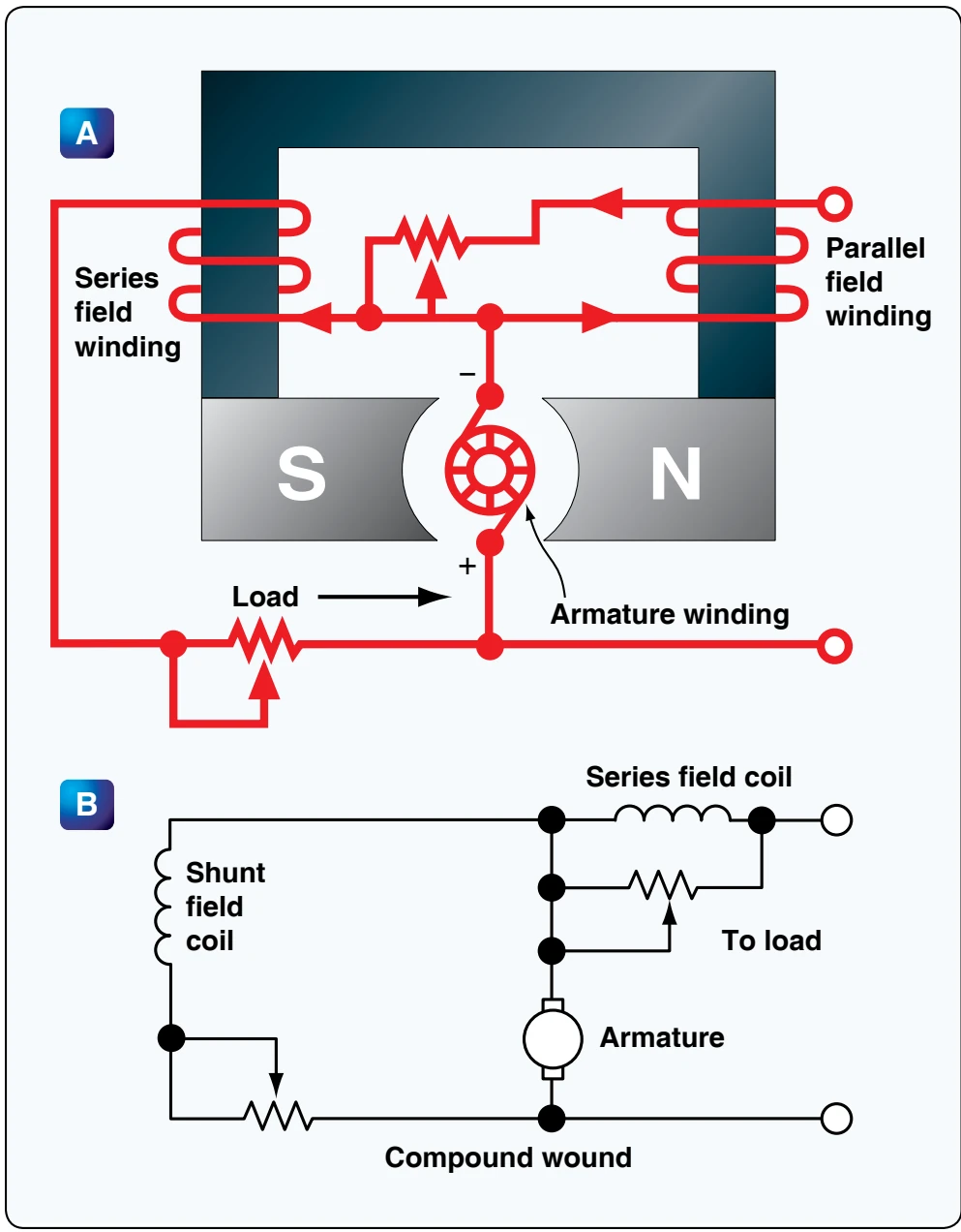 Compound wound generator.