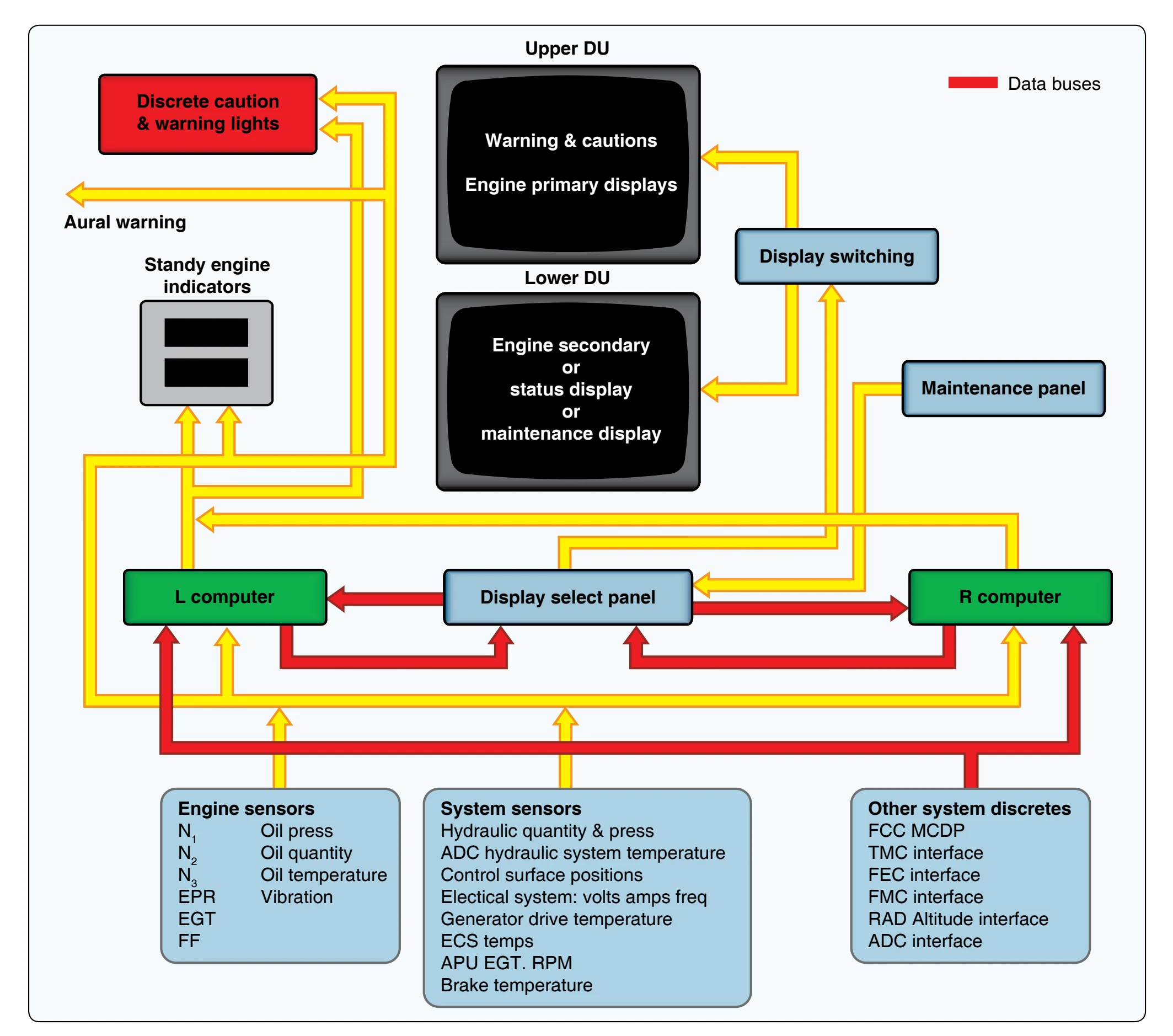 Schematic of an engine indicating and crew alerting system (EICAS).