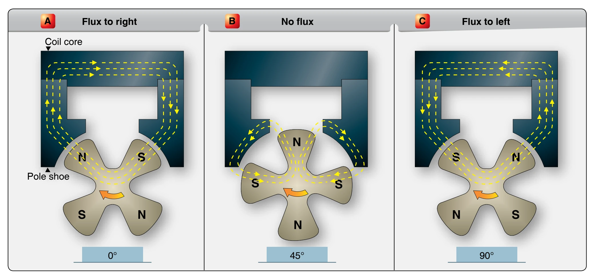 Magnetic flux at three positions of the rotating magnet.