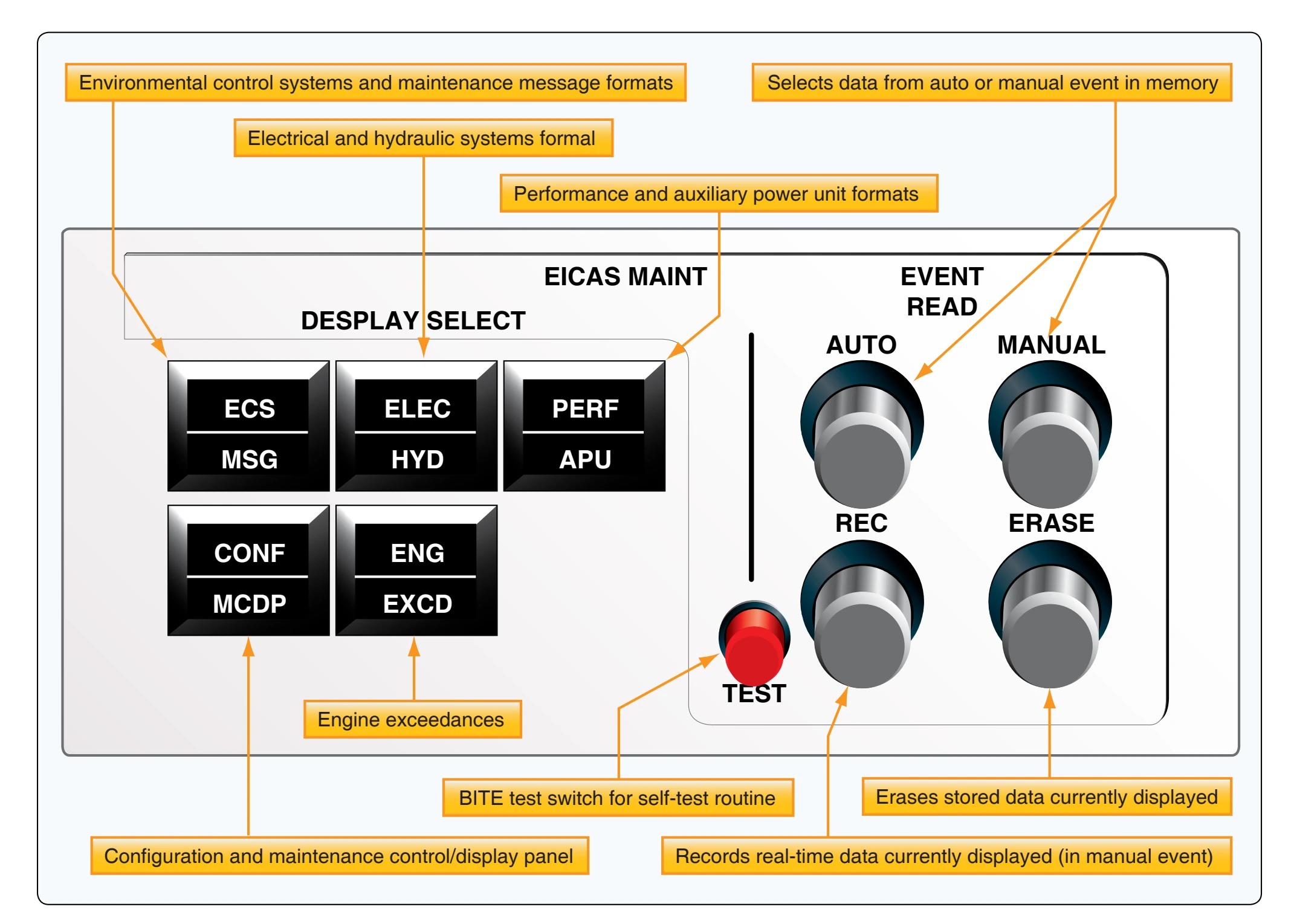The EICAS maintenance control panel is for the exclusive use of technicians.