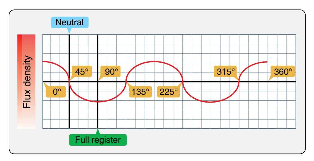 Change in flux density as magnet rotates.