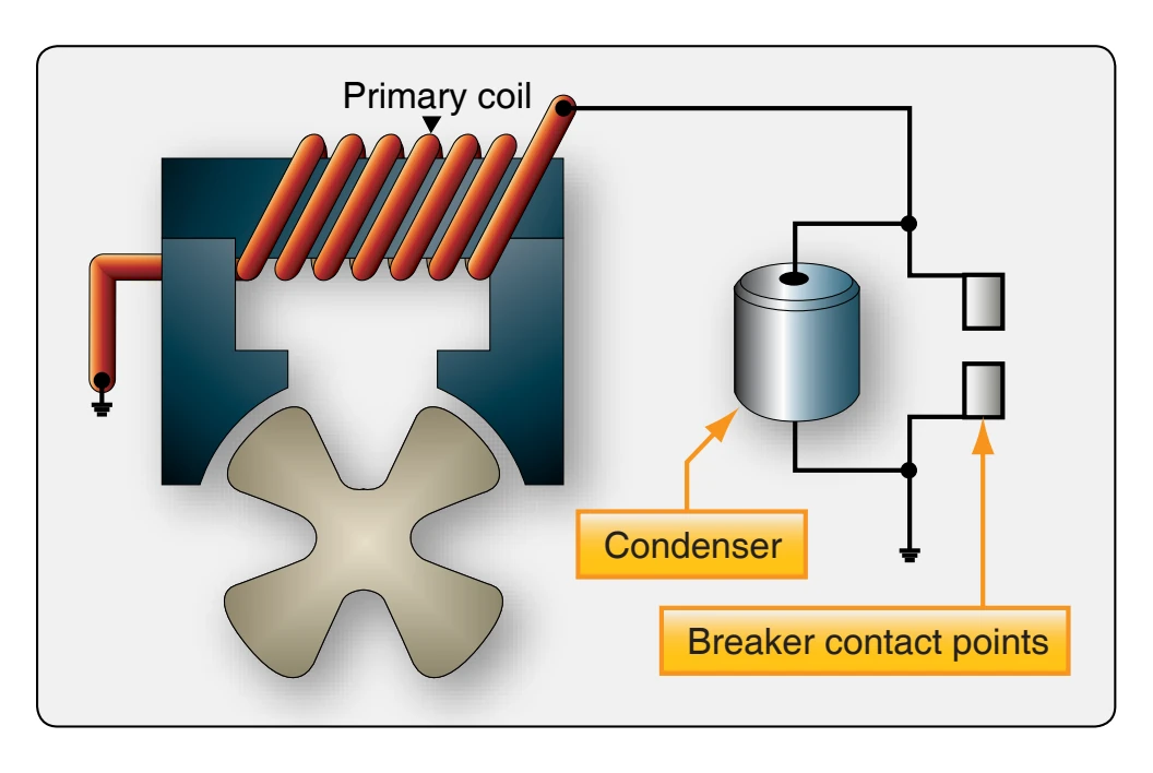 Primary electrical circuit of a high-tension magneto.
