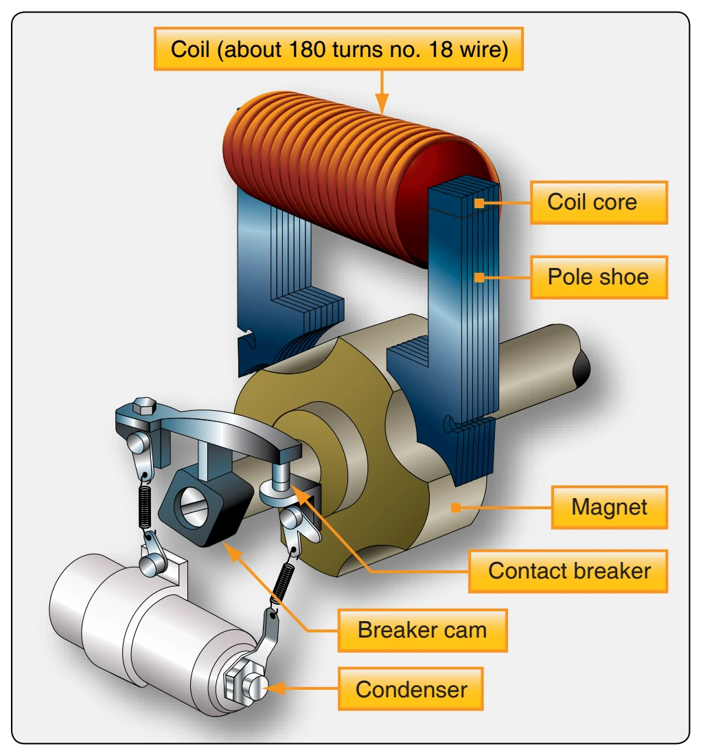 Components of a high-tension magneto circuit.