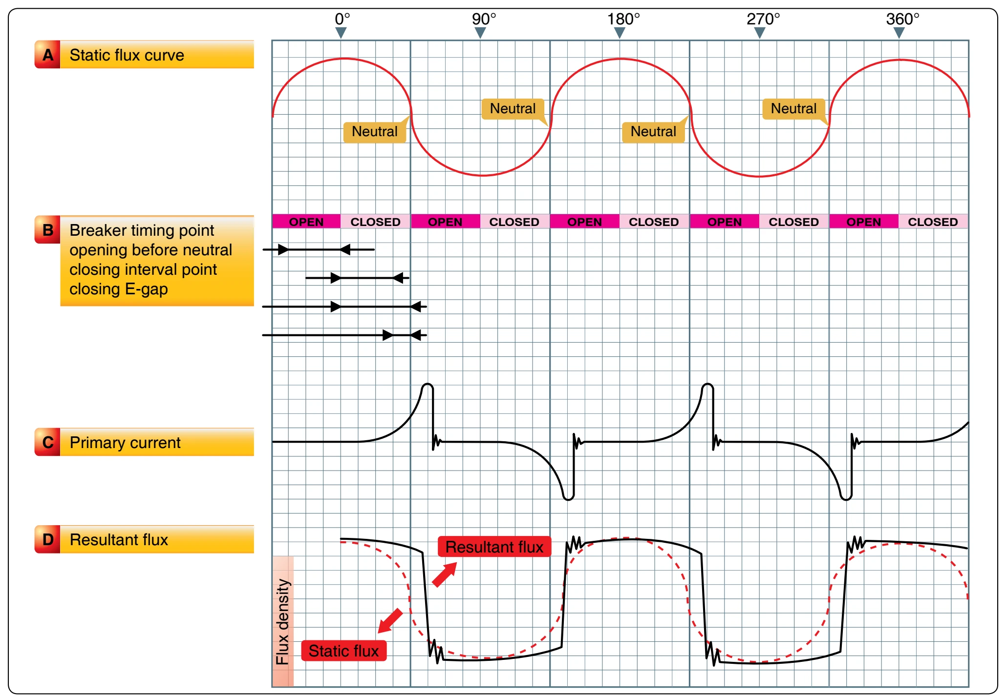Magneto flux curves.