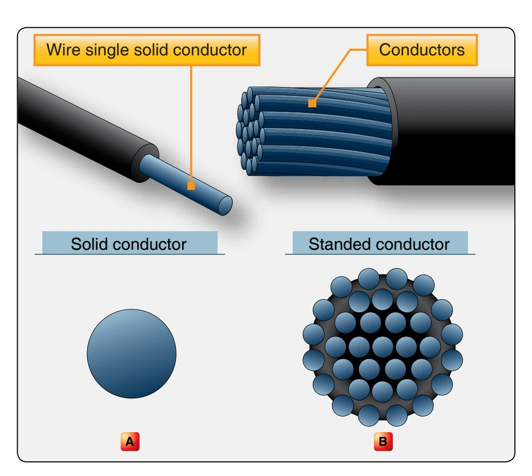 Two types of aircraft wire.