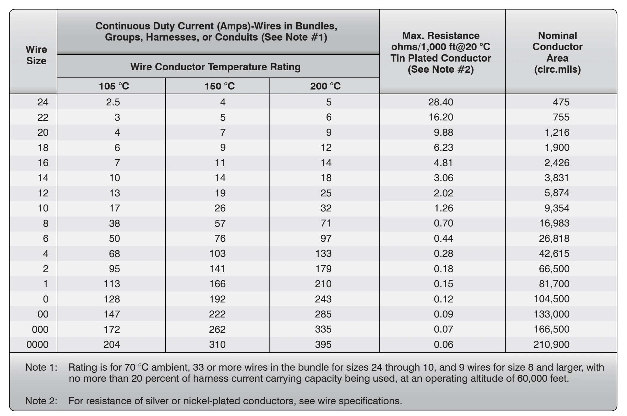 Current-carrying capacity and resistance of copper wire.